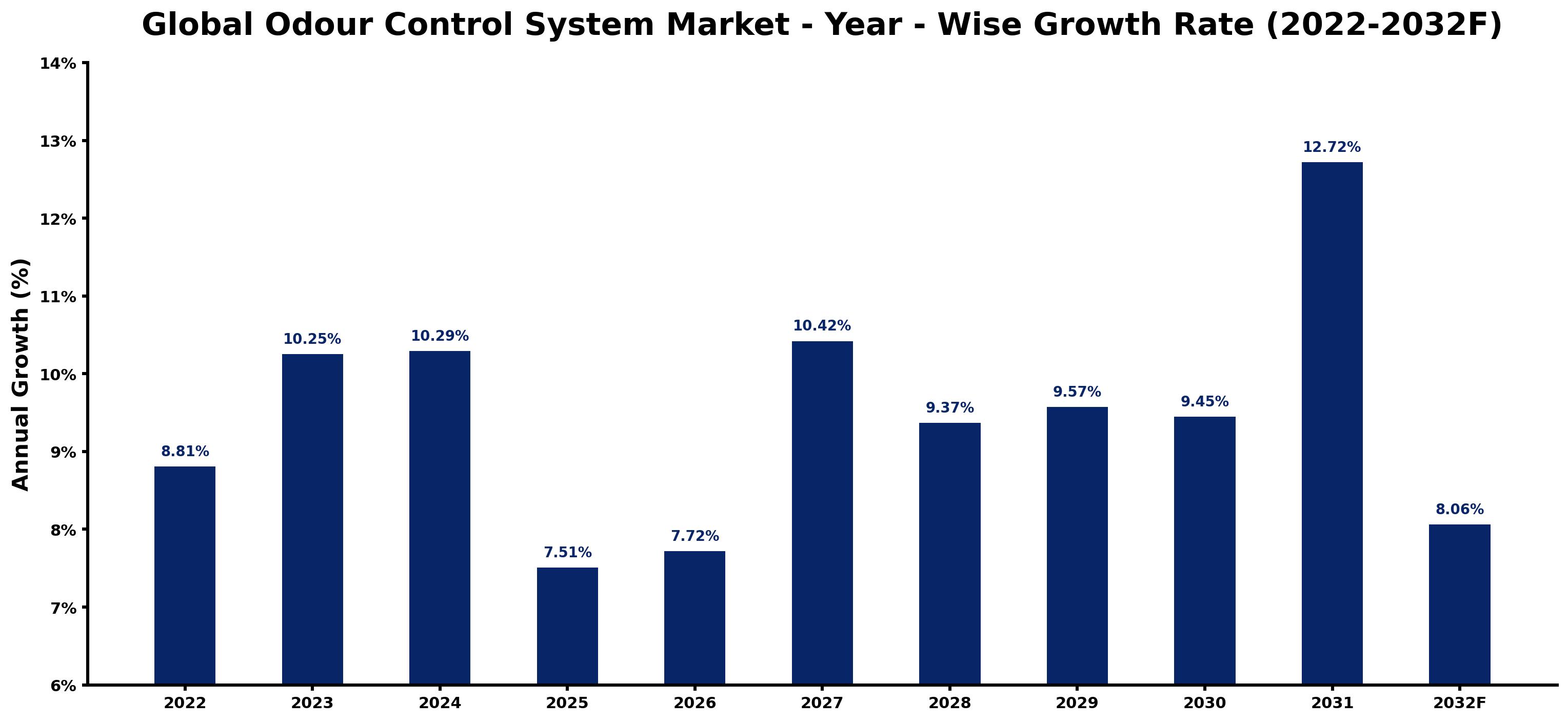 Global Odour Control System Market Year-wise Growth Rate and Key Drivers