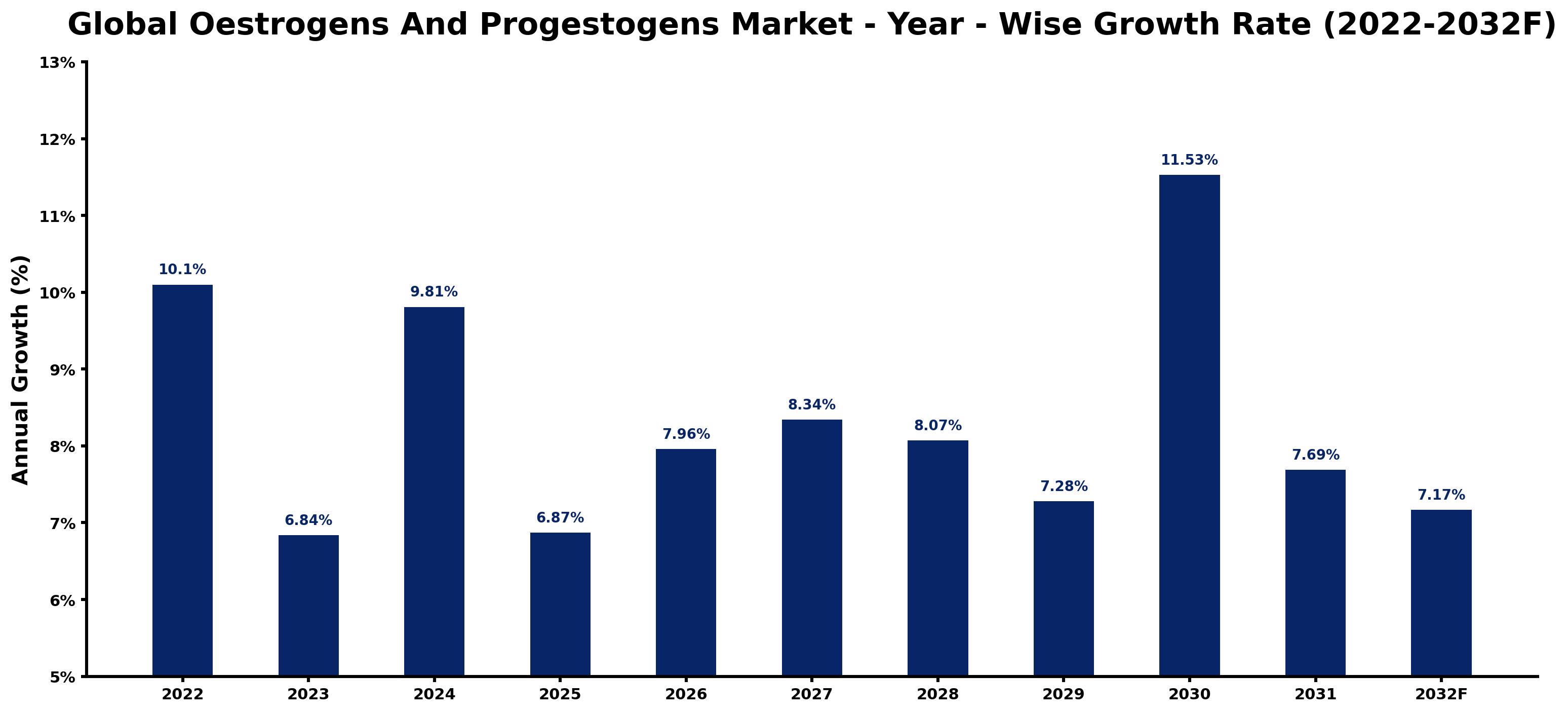 Global Oestrogens And Progestogens Market Year-wise Growth Rate and Key Drivers