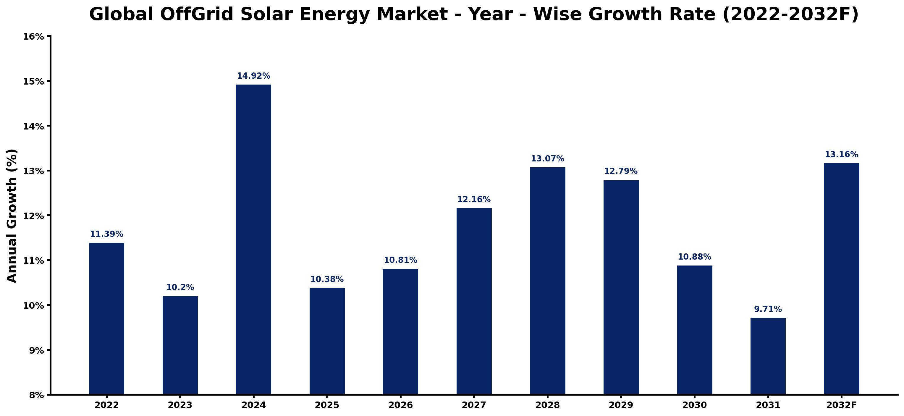 Global OffGrid Solar Energy Market Year-wise Growth Rate and Key Drivers