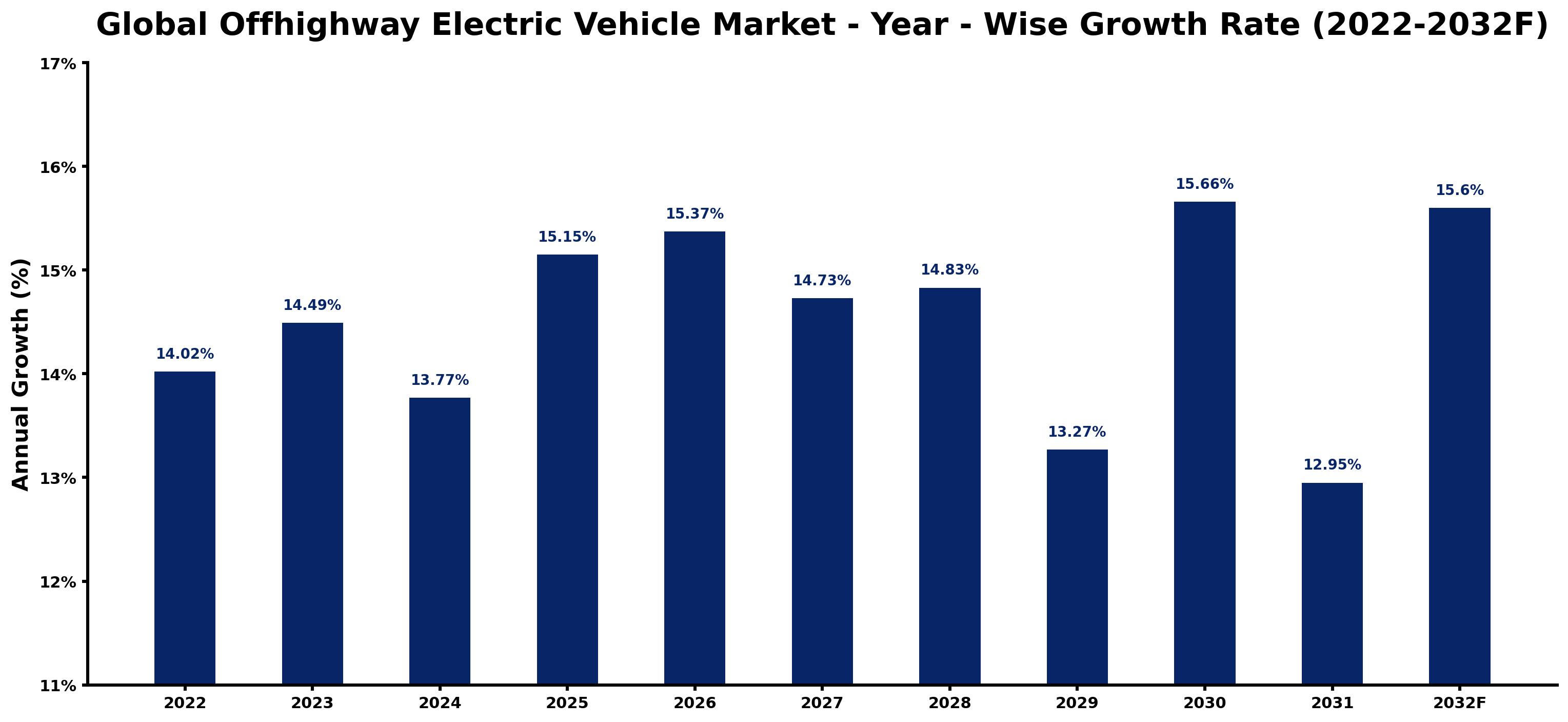 Global Offhighway Electric Vehicle Market Year-wise Growth Rate and Key Drivers