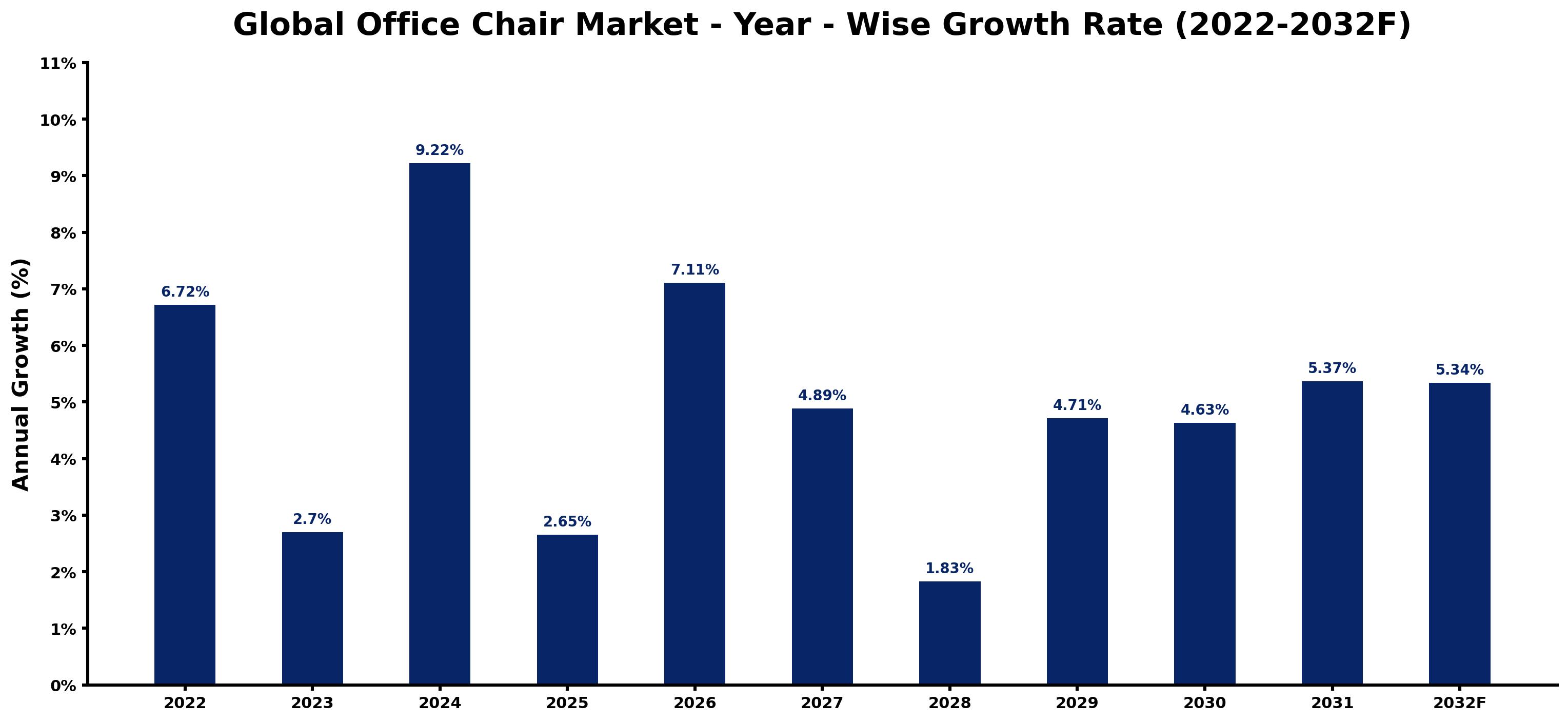 Global Office Chair Market Year-wise Growth Rate and Key Drivers