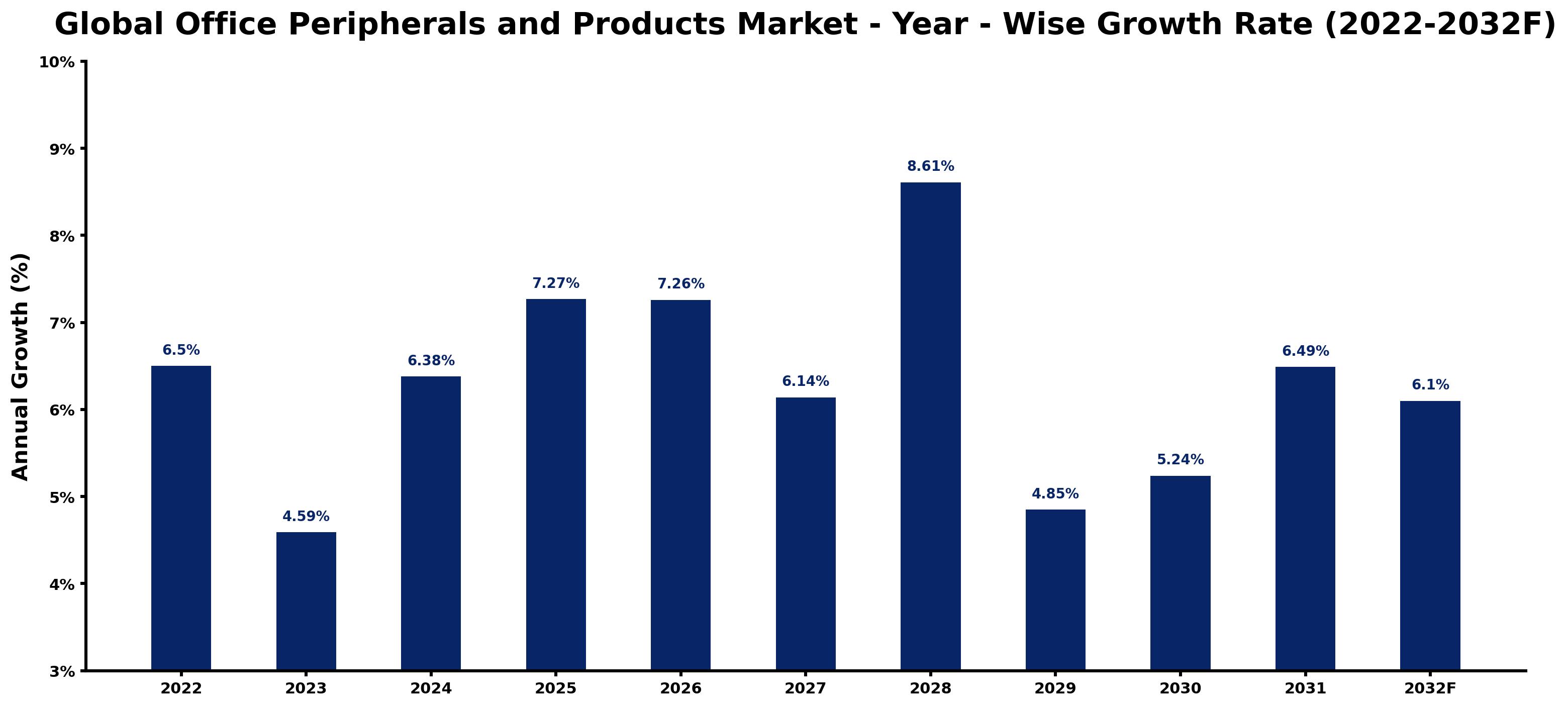 Global Office Peripherals and Products Market Year-wise Growth Rate and Key Drivers