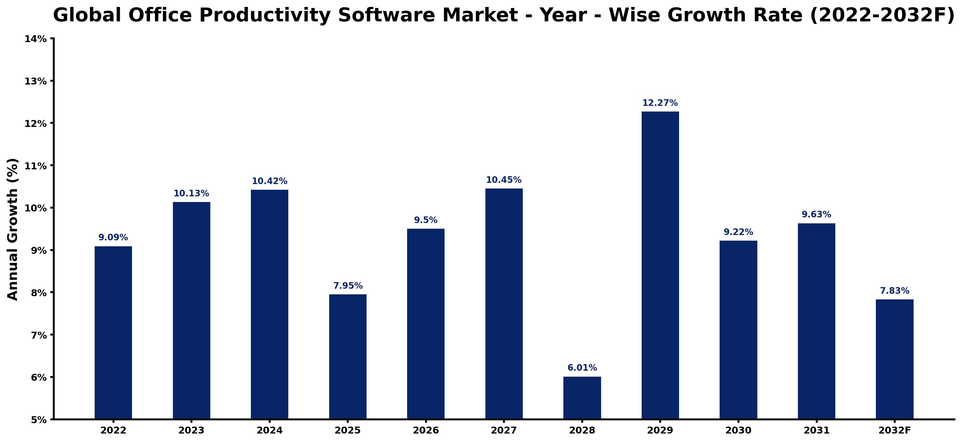 Global Office Productivity Software Market Year-wise Growth Rate and Key Drivers