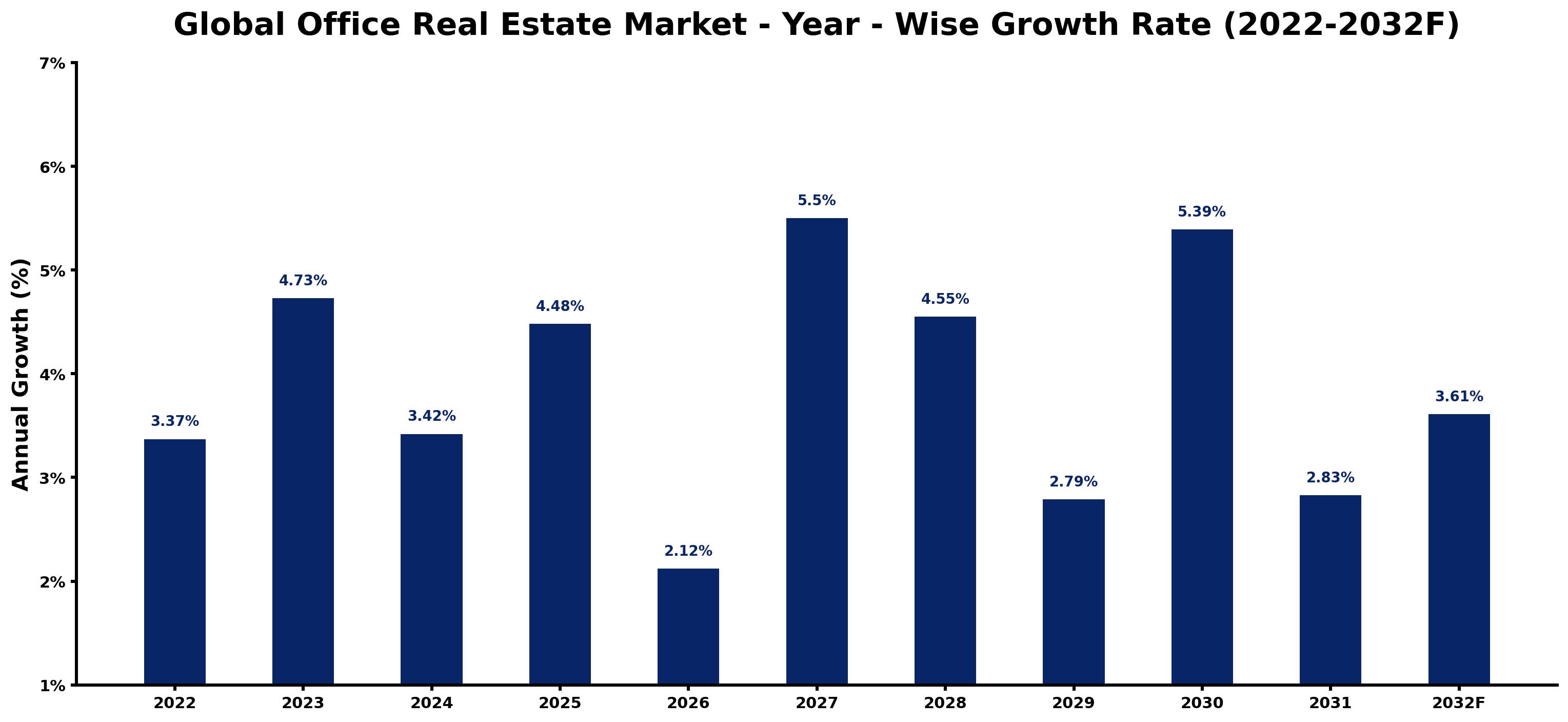 Global Office Real Estate Market Year-wise Growth Rate and Key Drivers