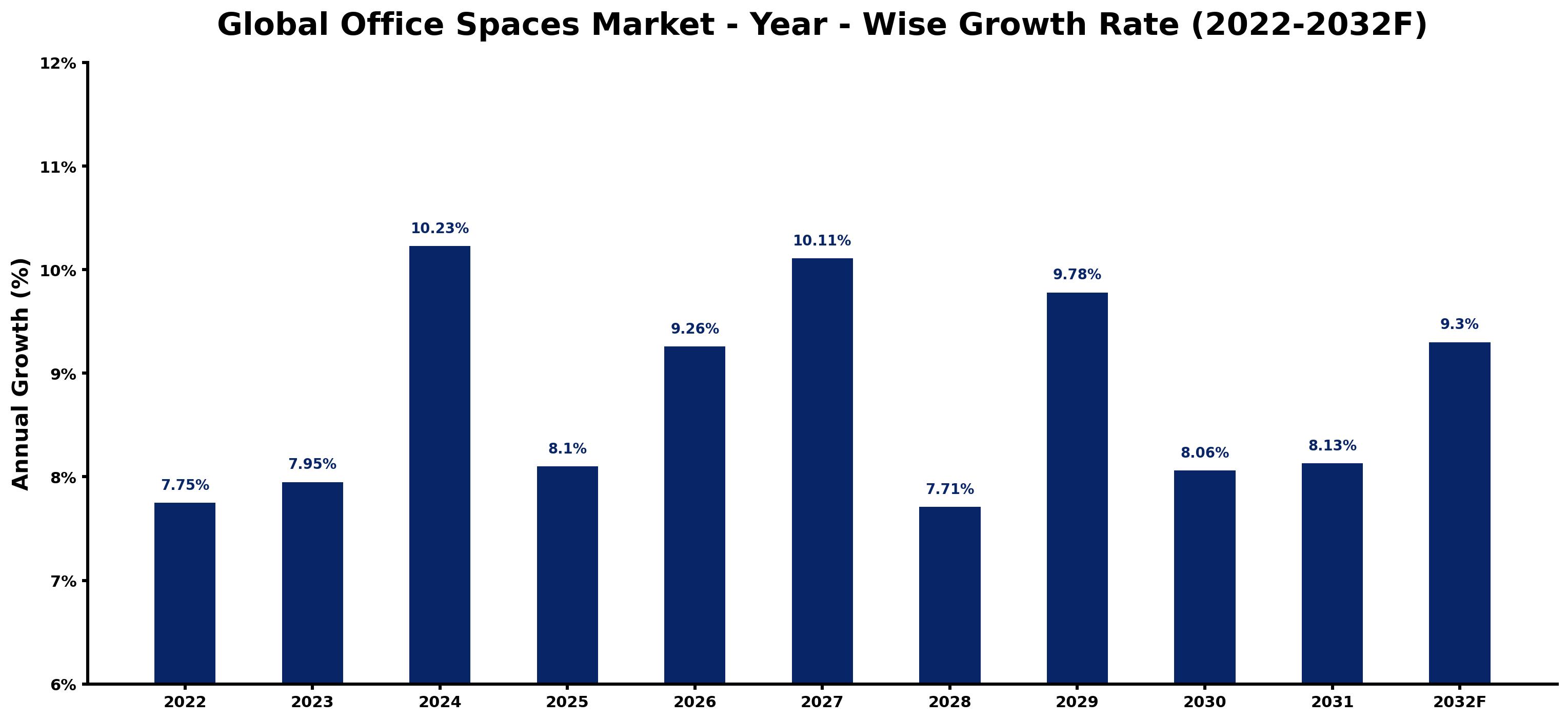 Global Office Spaces Market Year-wise Growth Rate and Key Drivers