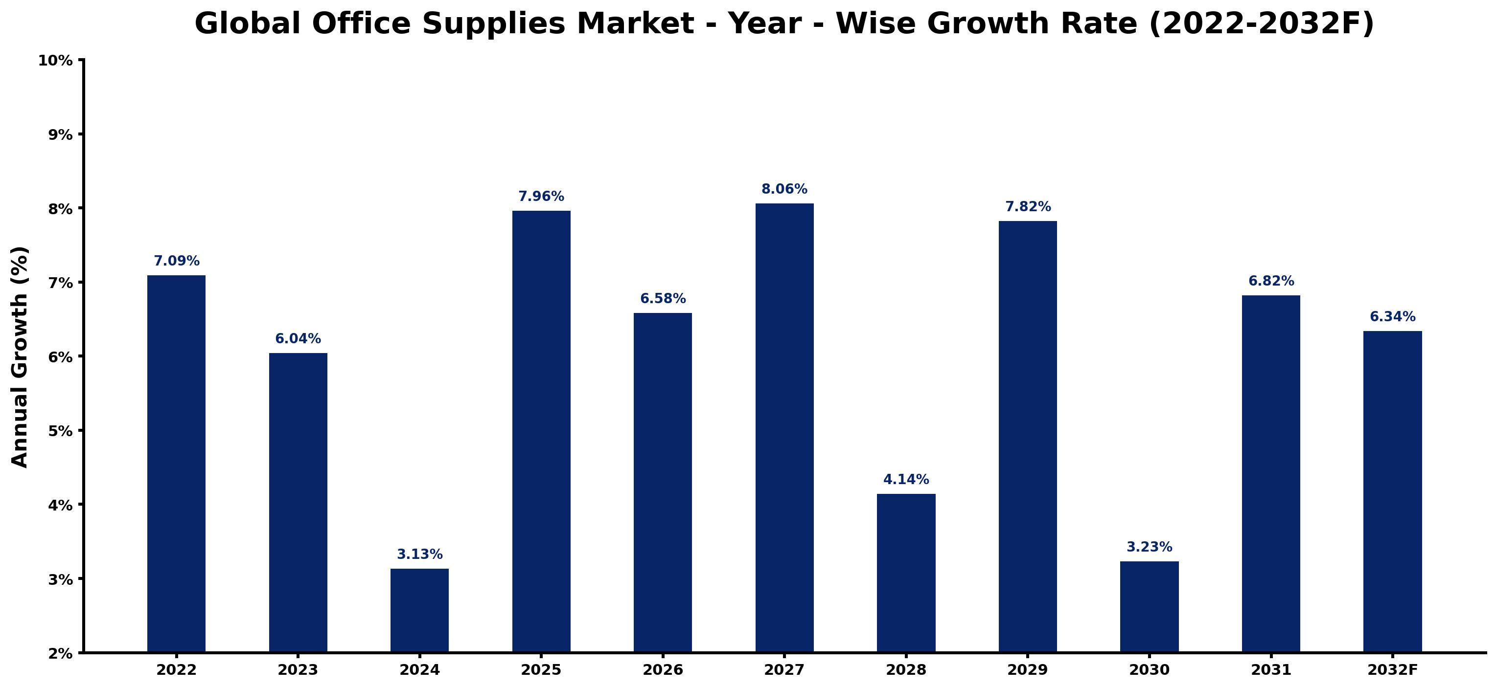 Global Office Supplies Market Year-wise Growth Rate and Key Drivers