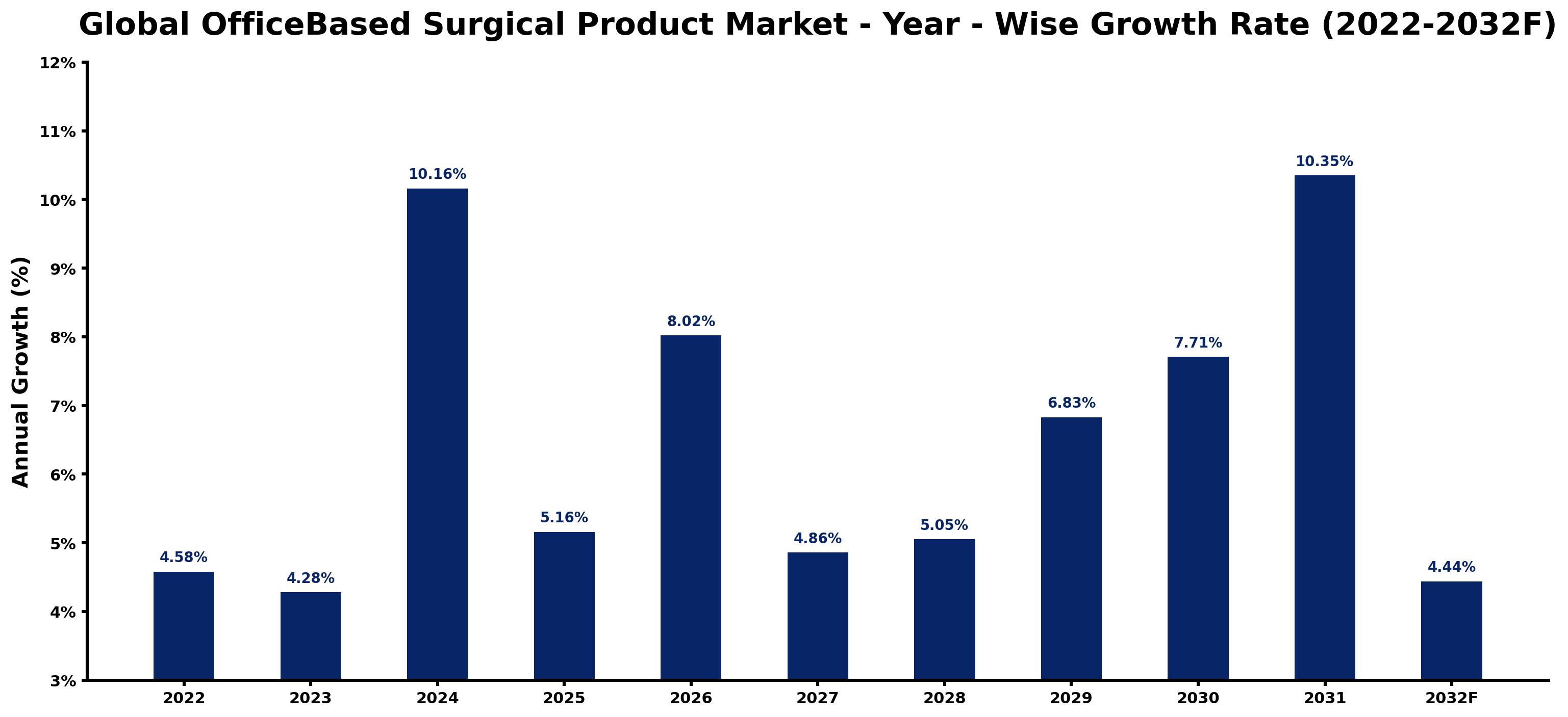 Global OfficeBased Surgical Product Market Year-wise Growth Rate and Key Drivers
