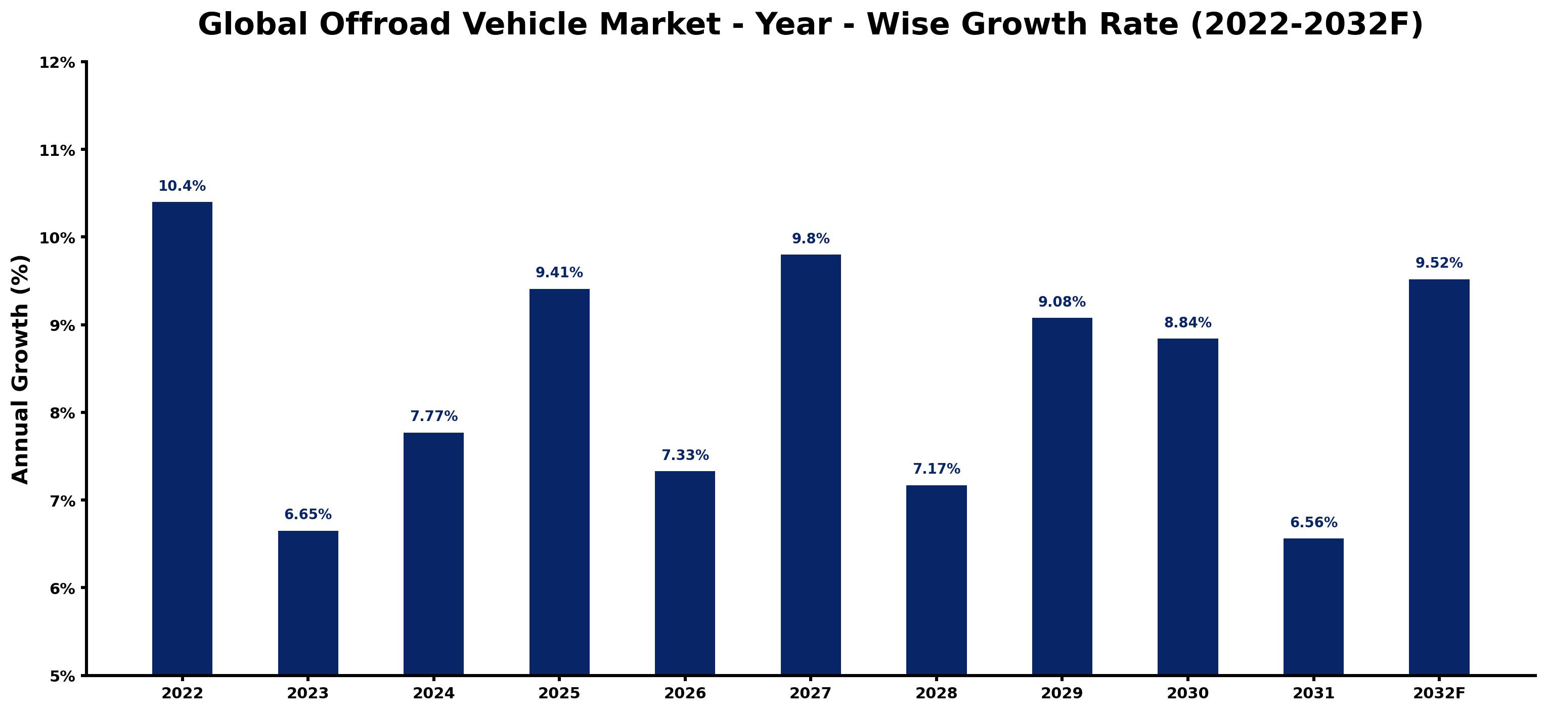 Global Offroad Vehicle Market Year-wise Growth Rate and Key Drivers