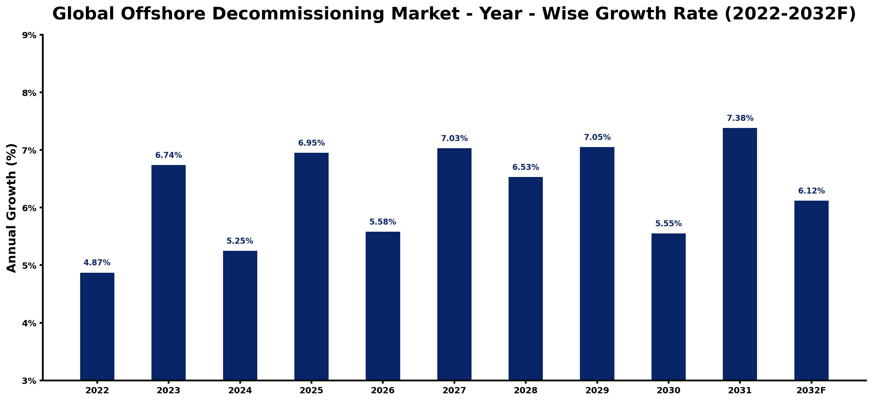 Global Offshore Decommissioning Market Year-wise Growth Rate and Key Drivers