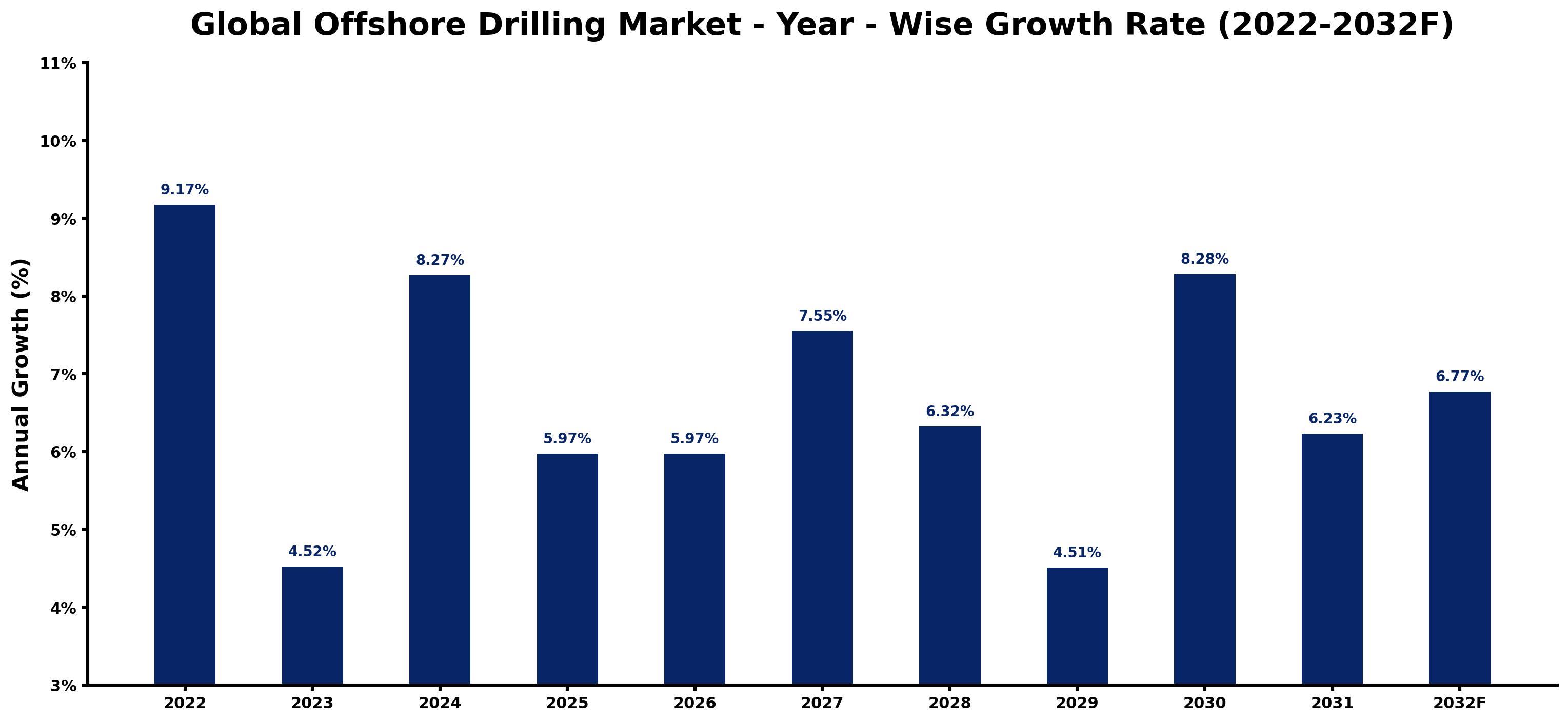 Global Offshore Drilling Market Year-wise Growth Rate and Key Drivers