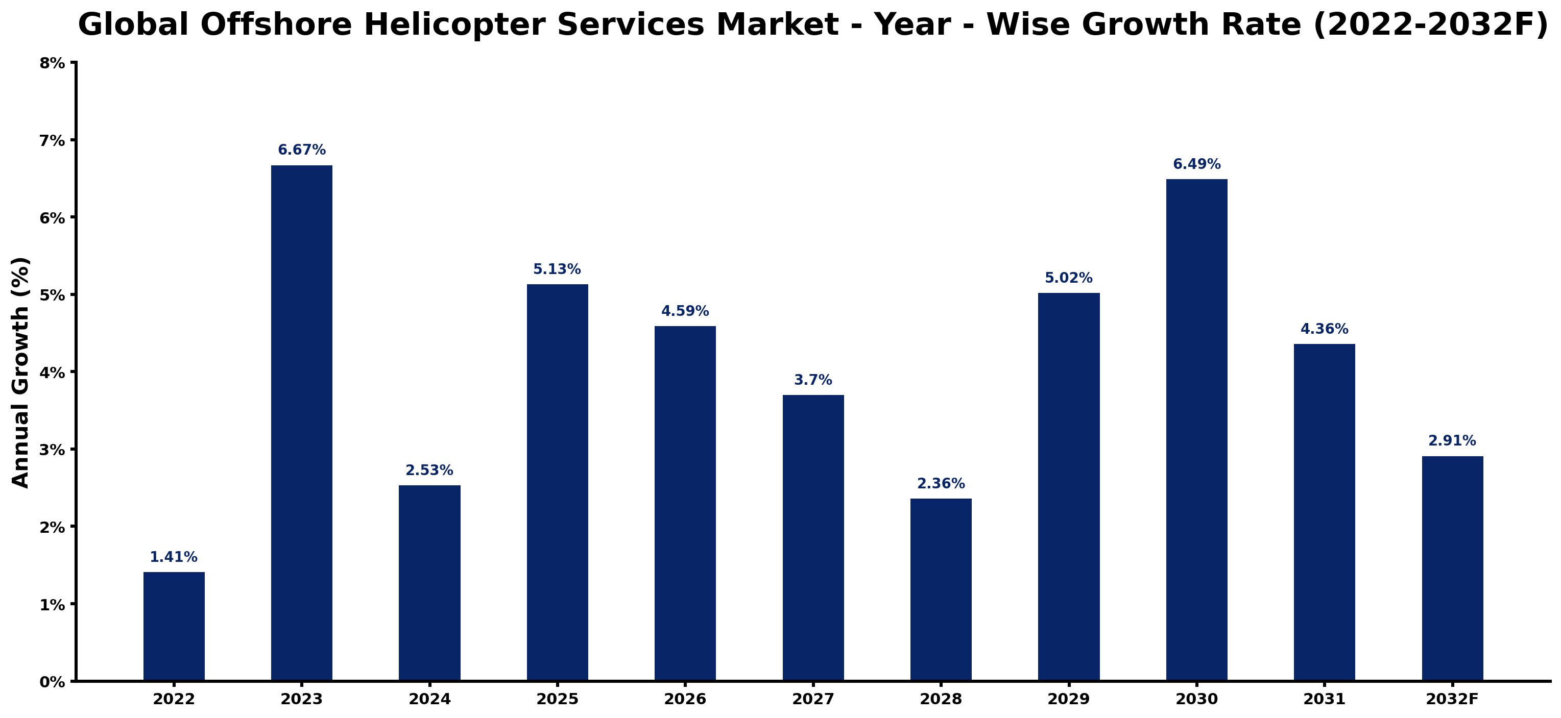 Global Offshore Helicopter Services Market Year-wise Growth Rate and Key Drivers