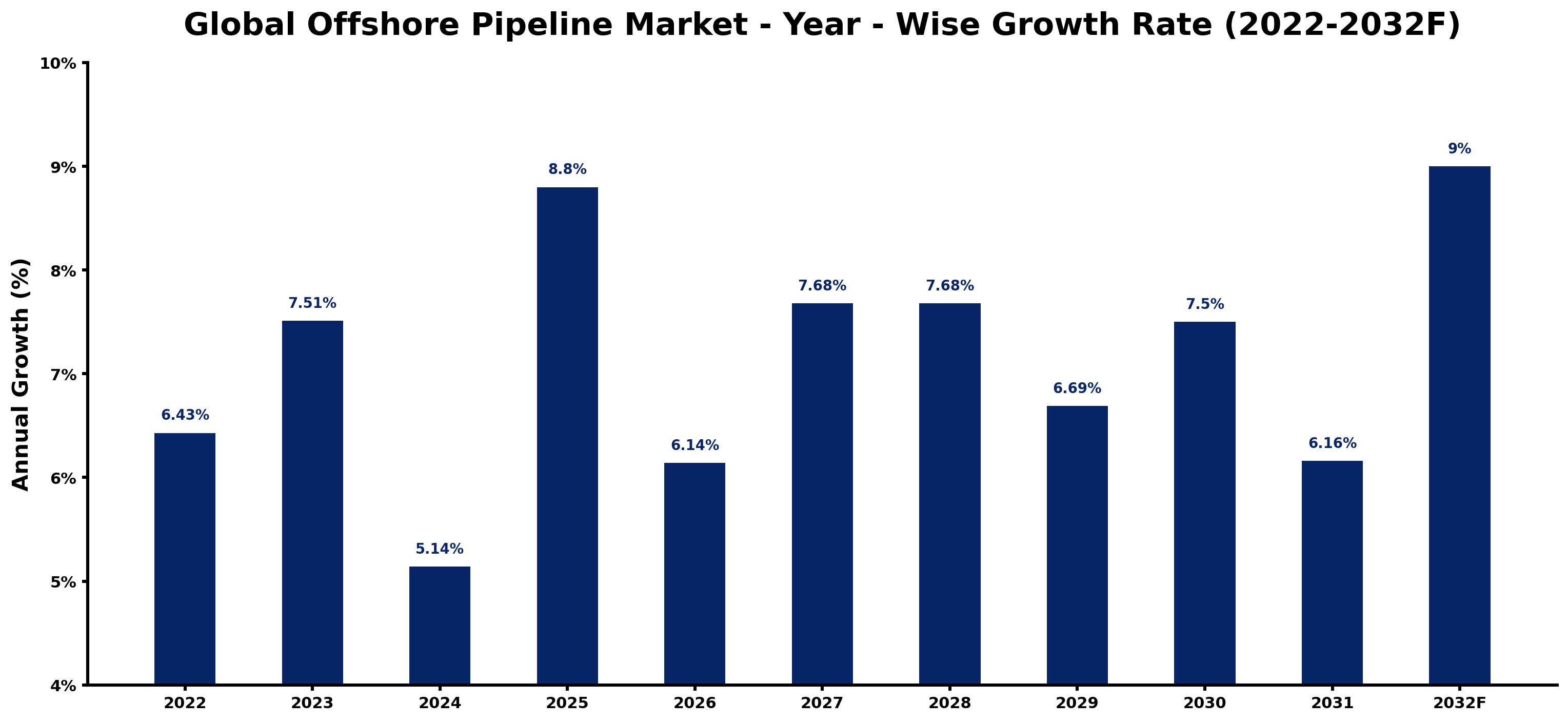 Global Offshore Pipeline Market Year-wise Growth Rate and Key Drivers