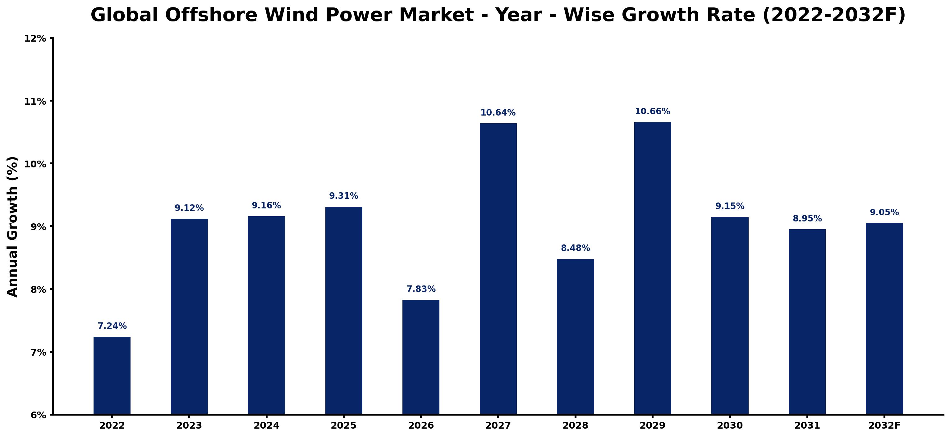 Global Offshore Wind Power Market Year-wise Growth Rate and Key Drivers