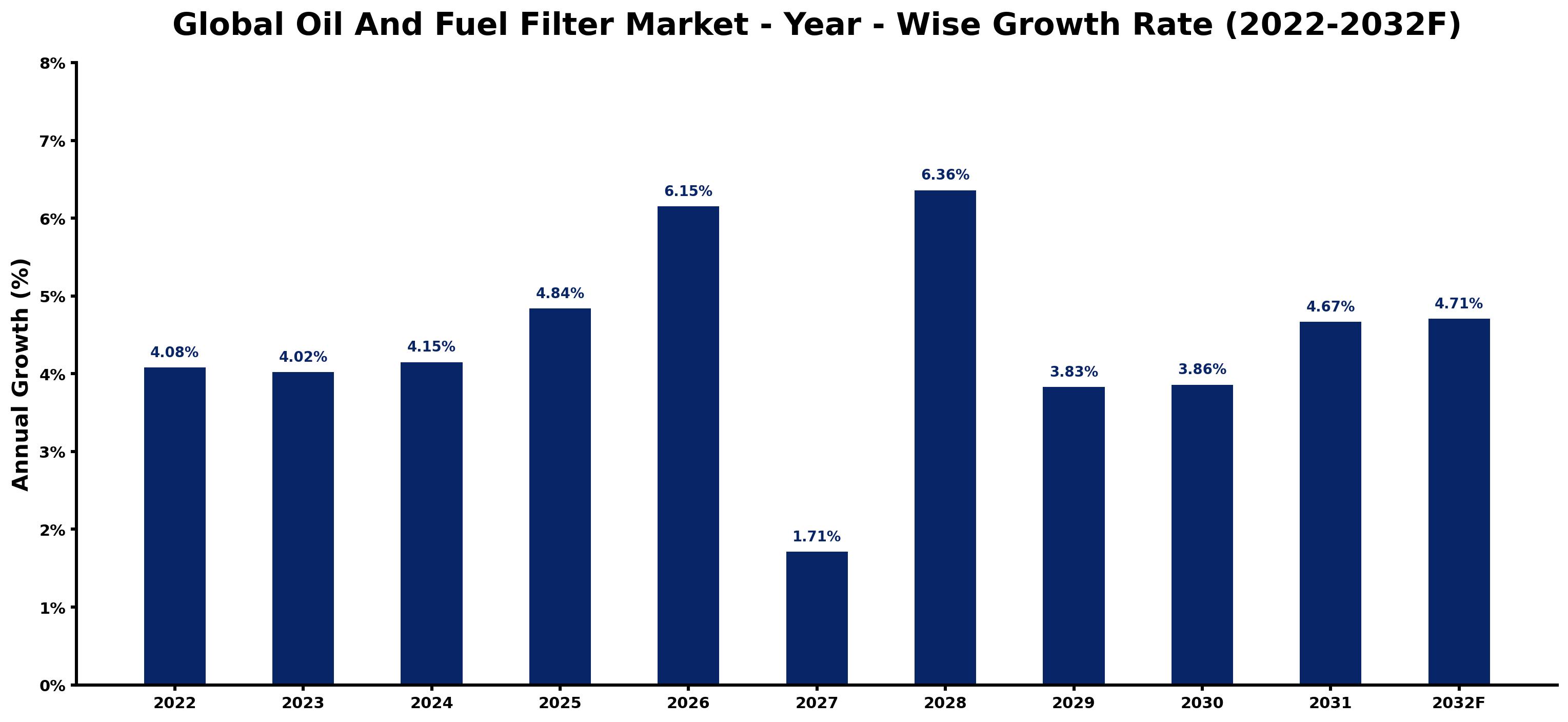 Global Oil And Fuel Filter Market Year-wise Growth Rate and Key Drivers