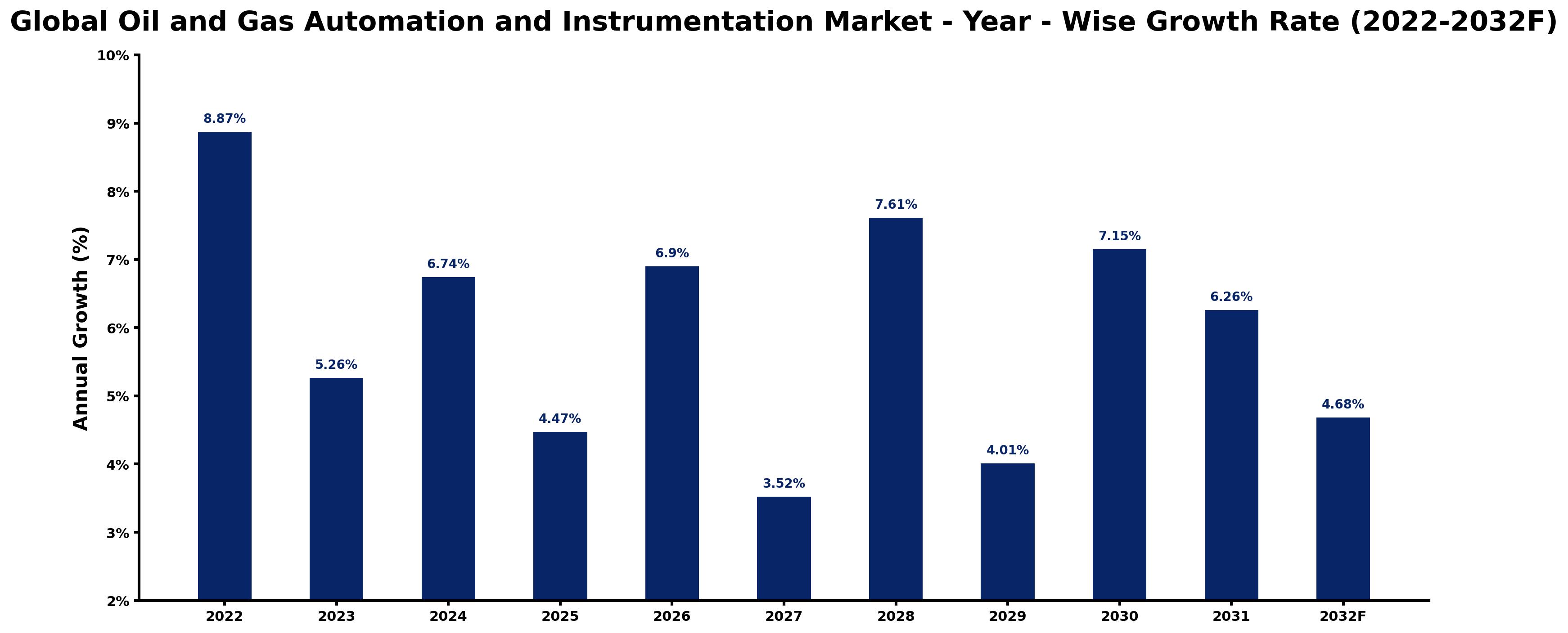 Global Oil and Gas Automation and Instrumentation Market Year-wise Growth Rate and Key Drivers