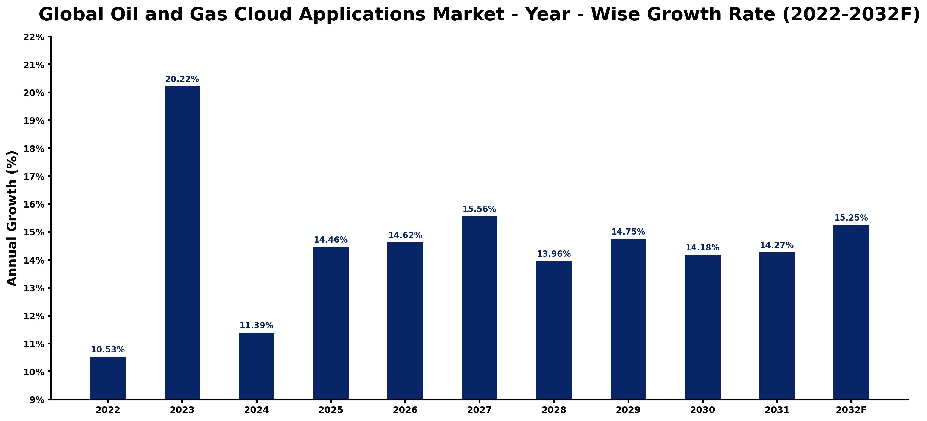 Global Oil and Gas Cloud Applications Market Year-wise Growth Rate and Key Drivers