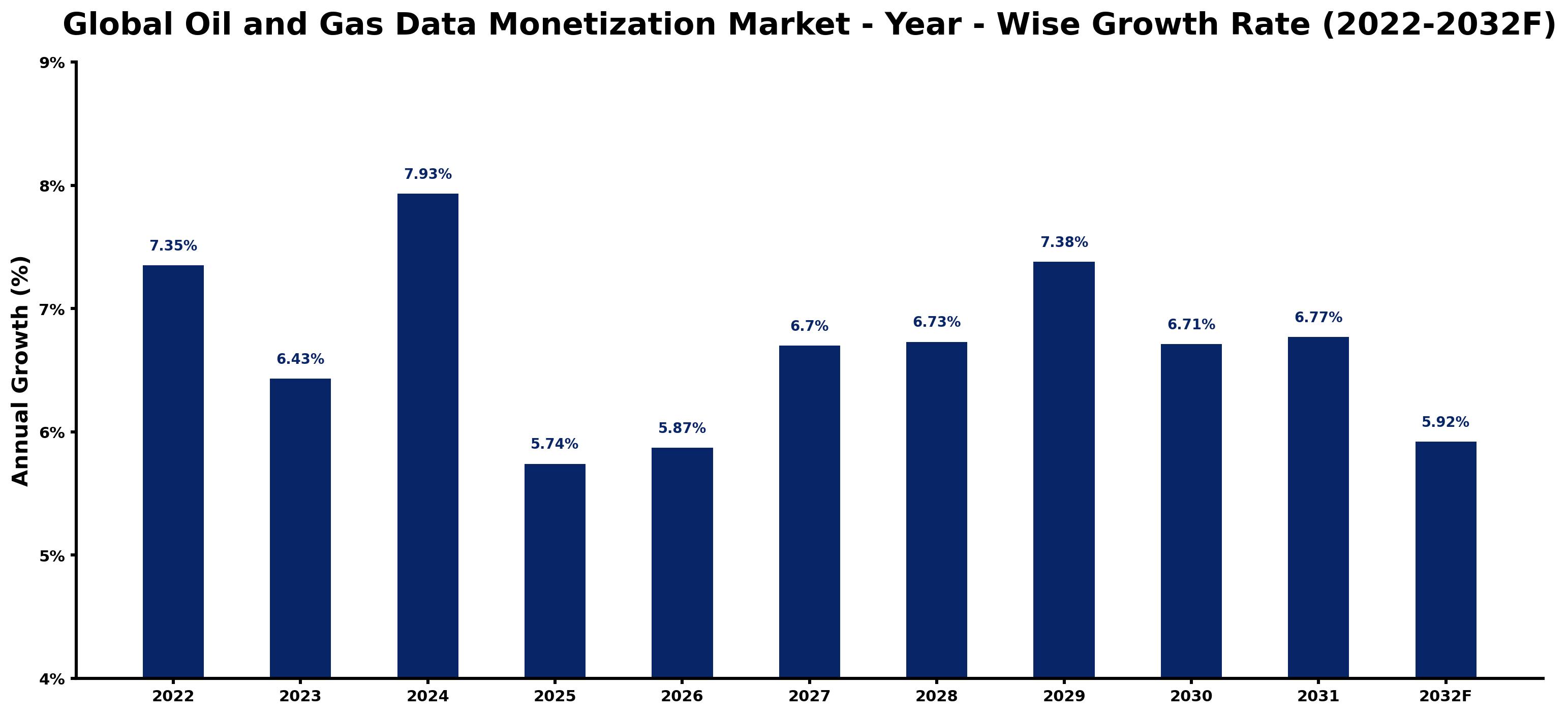 Global Oil and Gas Data Monetization Market Year-wise Growth Rate and Key Drivers