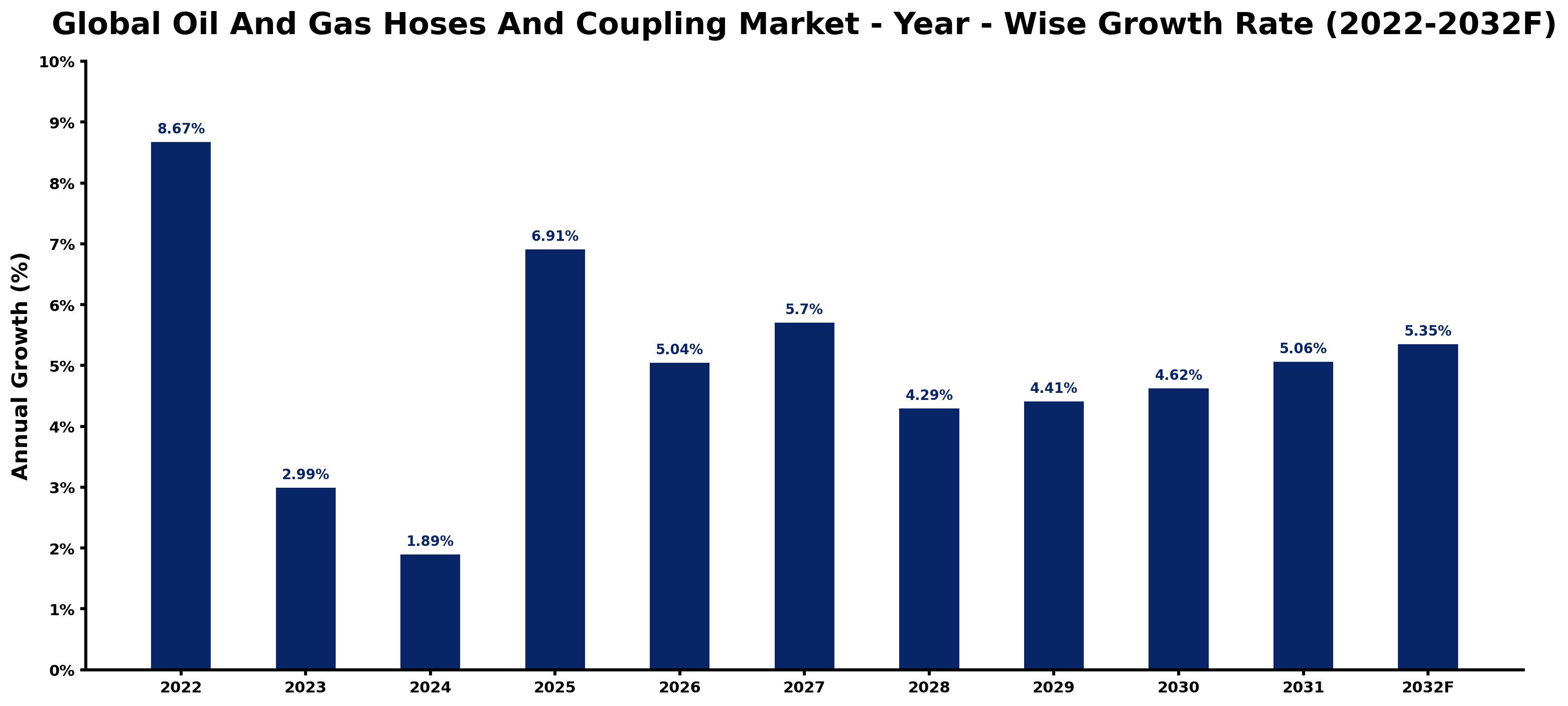 Global Oil And Gas Hoses And Coupling Market Year-wise Growth Rate and Key Drivers