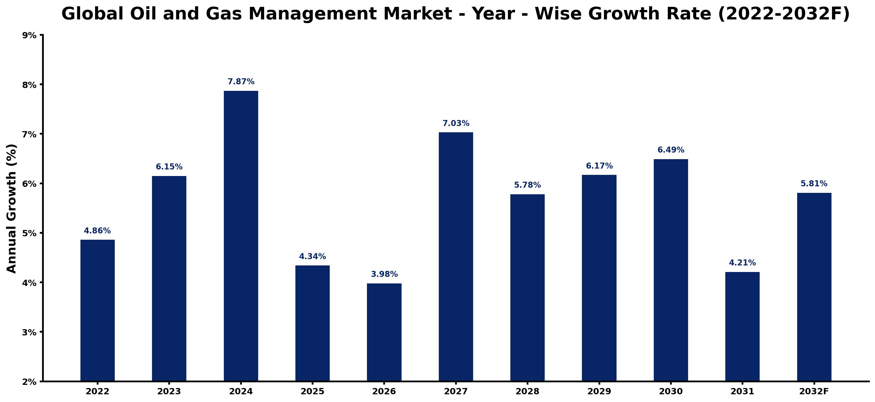 Global Oil and Gas Management Market Year-wise Growth Rate and Key Drivers