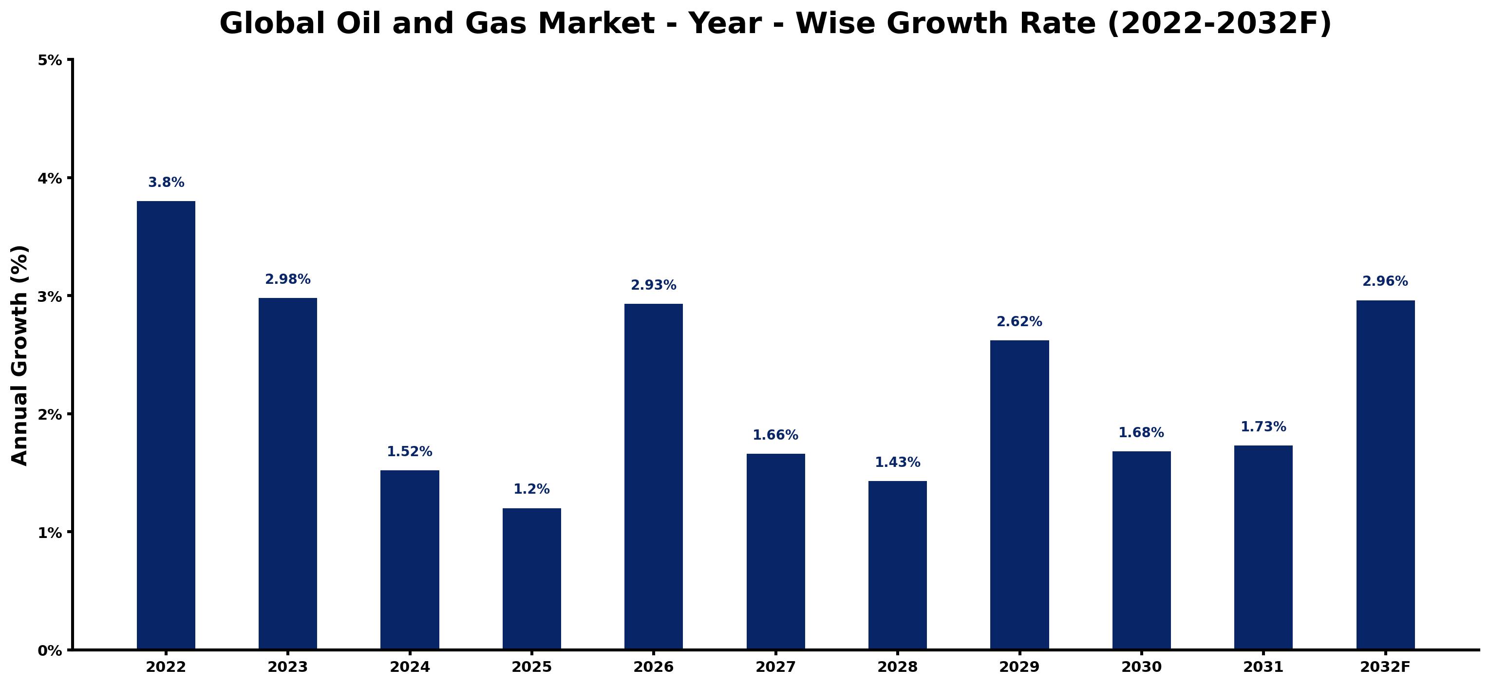 Global Oil and Gas Market Year-wise Growth Rate and Key Drivers