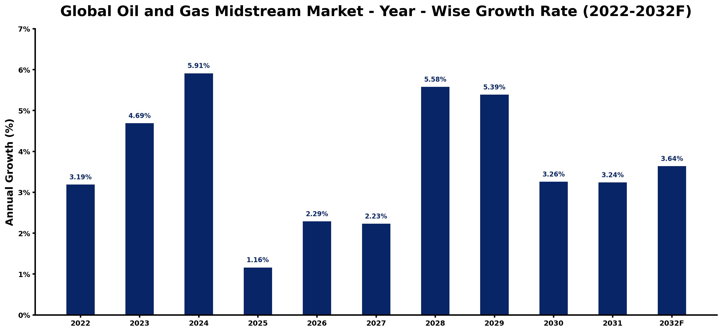 Global Oil and Gas Midstream Market Year-wise Growth Rate and Key Drivers