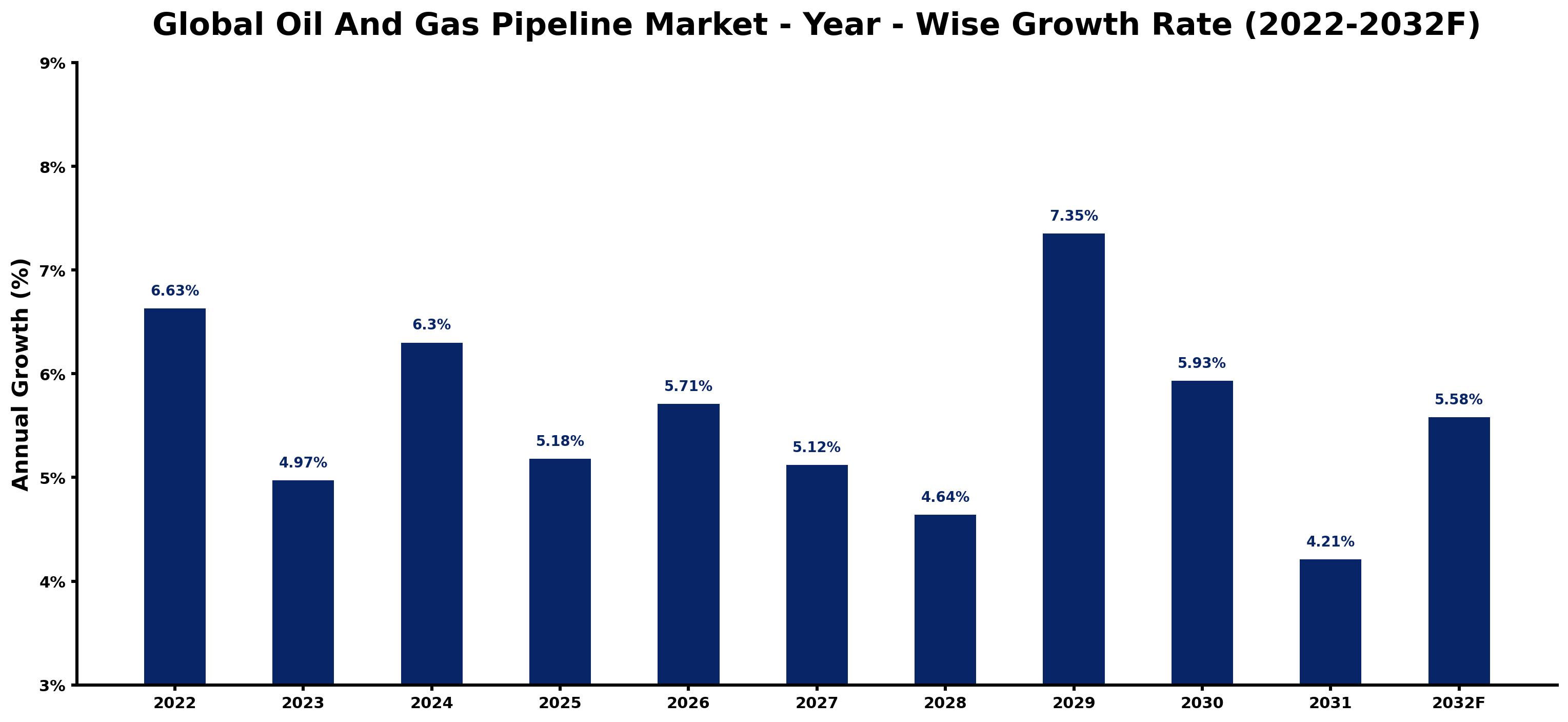 Global Oil And Gas Pipeline Market Year-wise Growth Rate and Key Drivers