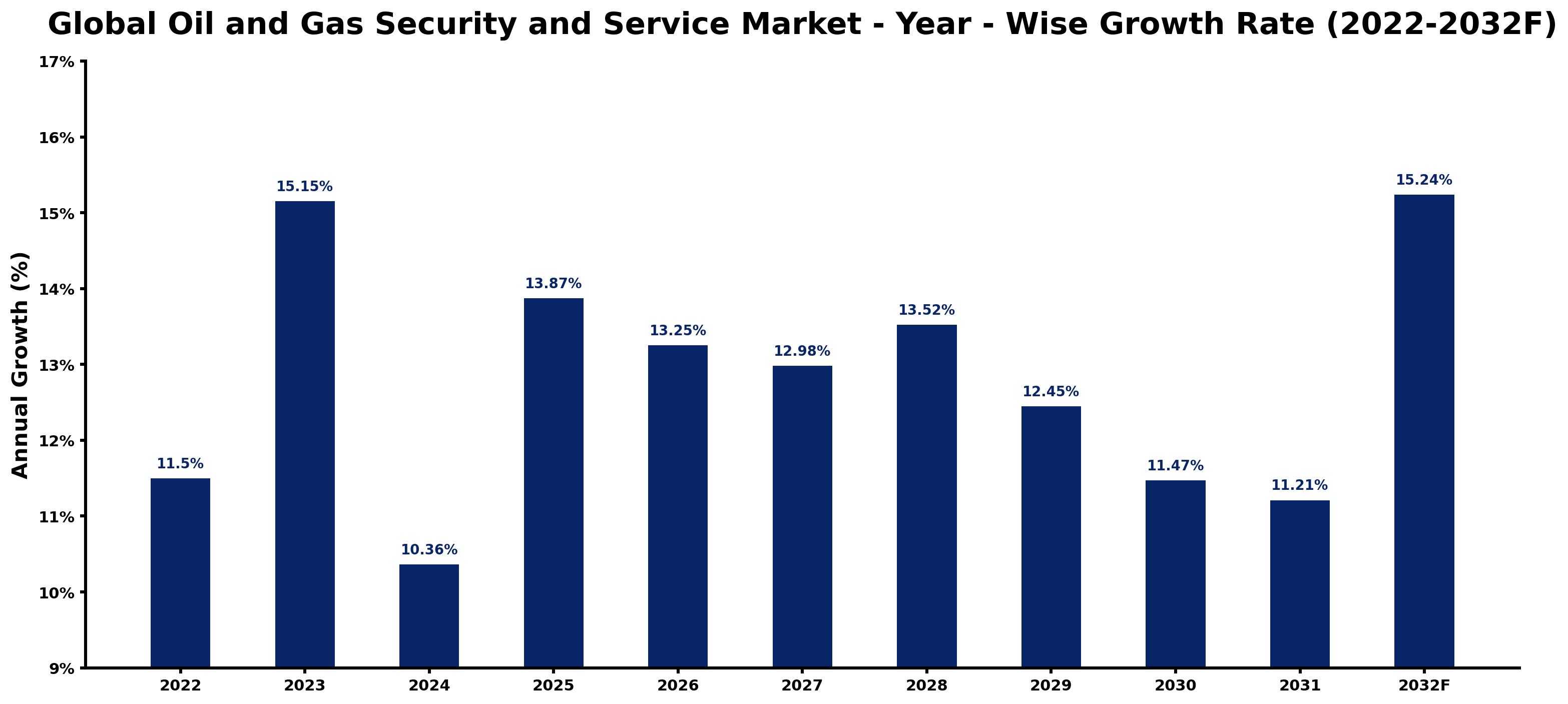Global Oil and Gas Security and Service Market Year-wise Growth Rate and Key Drivers