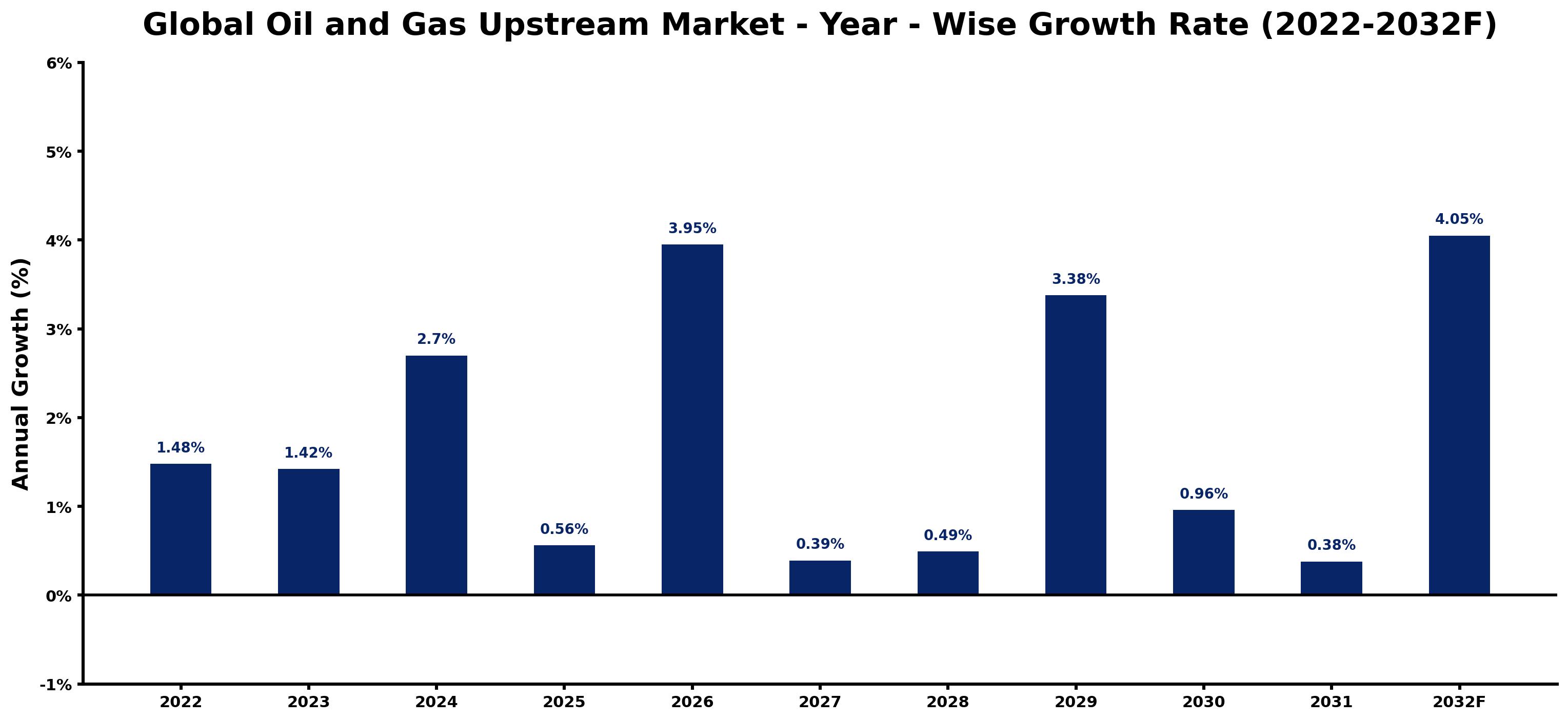 Global Oil and Gas Upstream Market Year-wise Growth Rate and Key Drivers