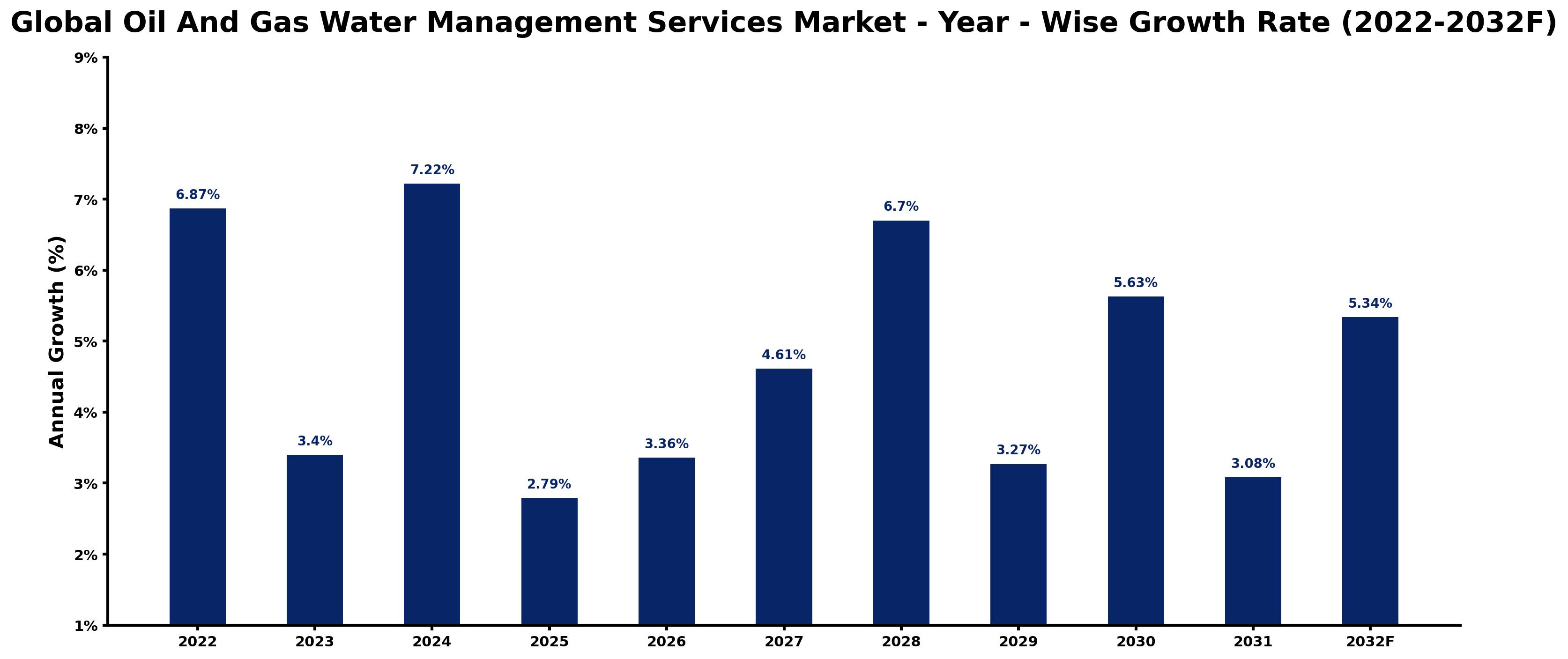 Global Oil And Gas Water Management Services Market Year-wise Growth Rate and Key Drivers
