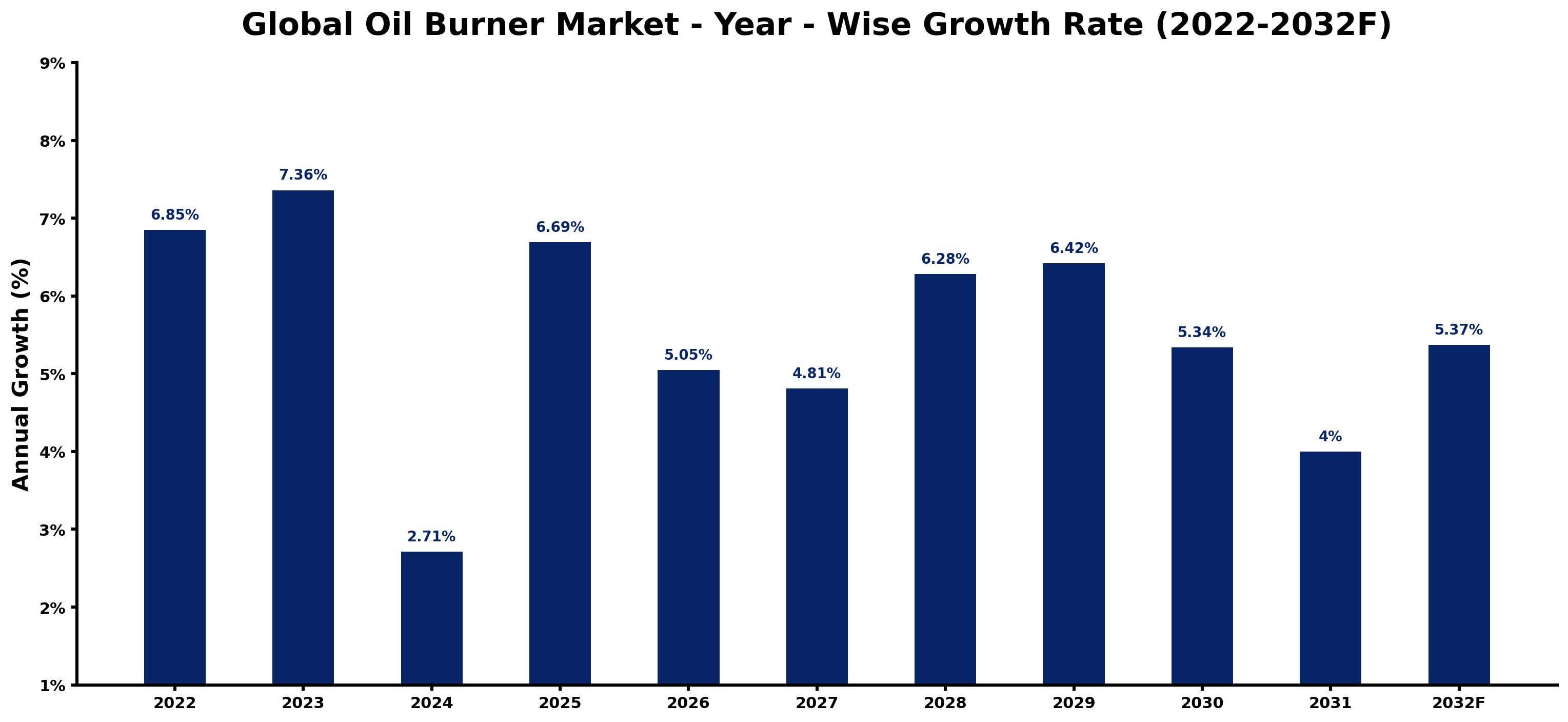 Global Oil Burner Market Year-wise Growth Rate and Key Drivers