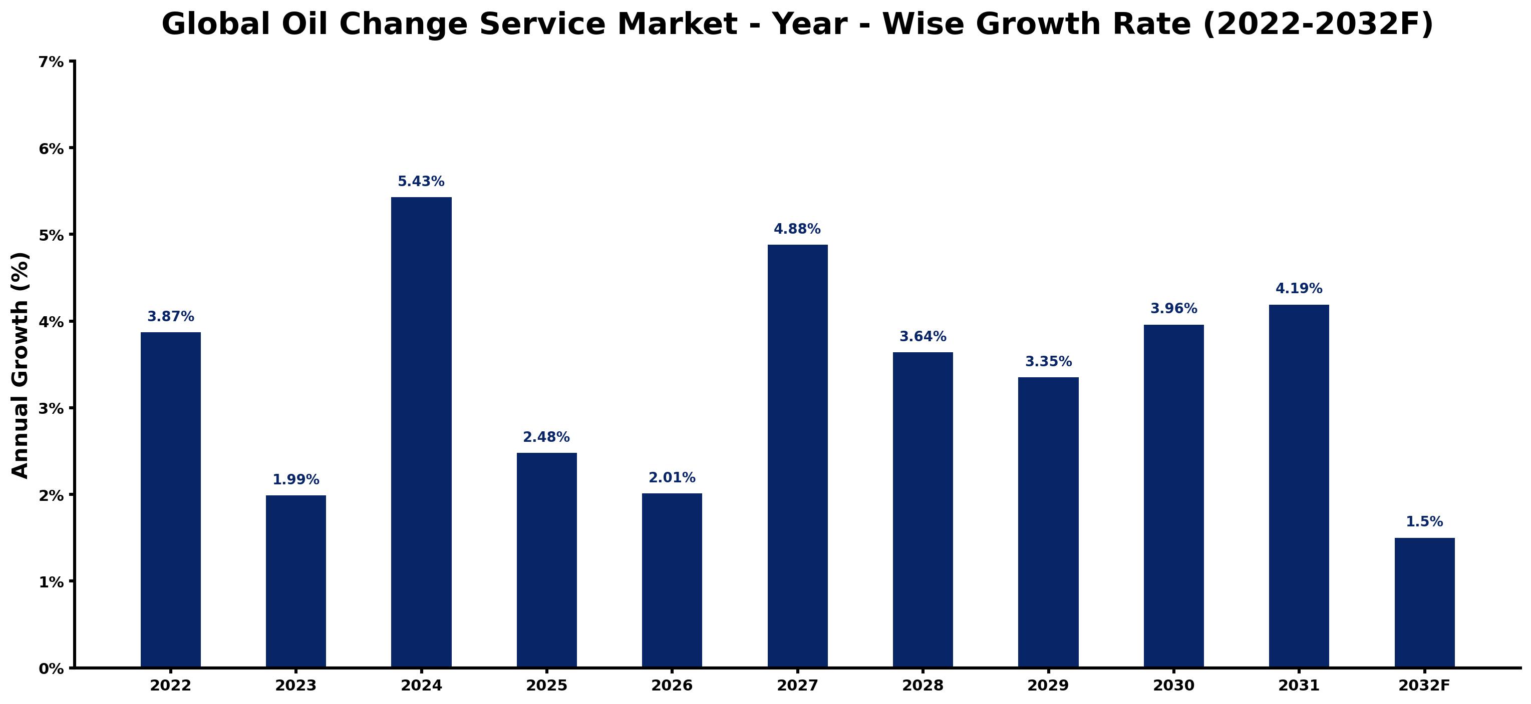 Global Oil Change Service Market Year-wise Growth Rate and Key Drivers