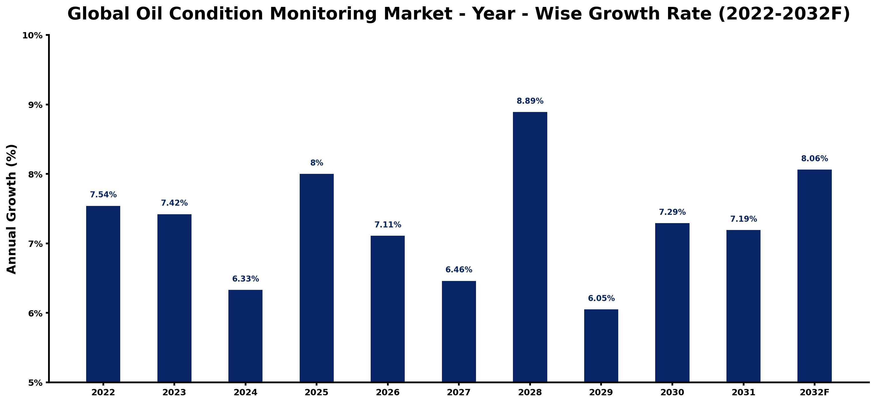 Global Oil Condition Monitoring Market Year-wise Growth Rate and Key Drivers