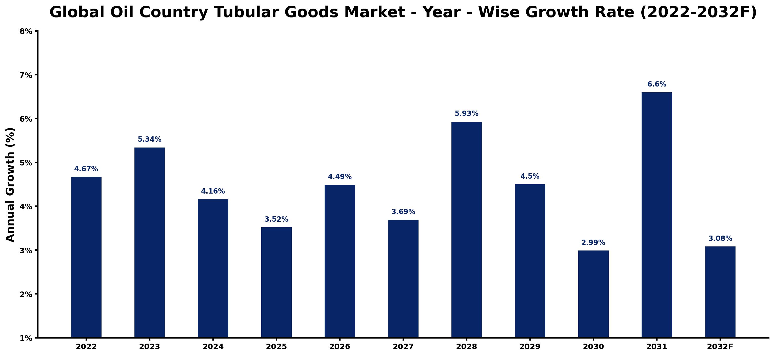 Global Oil Country Tubular Goods Market Year-wise Growth Rate and Key Drivers