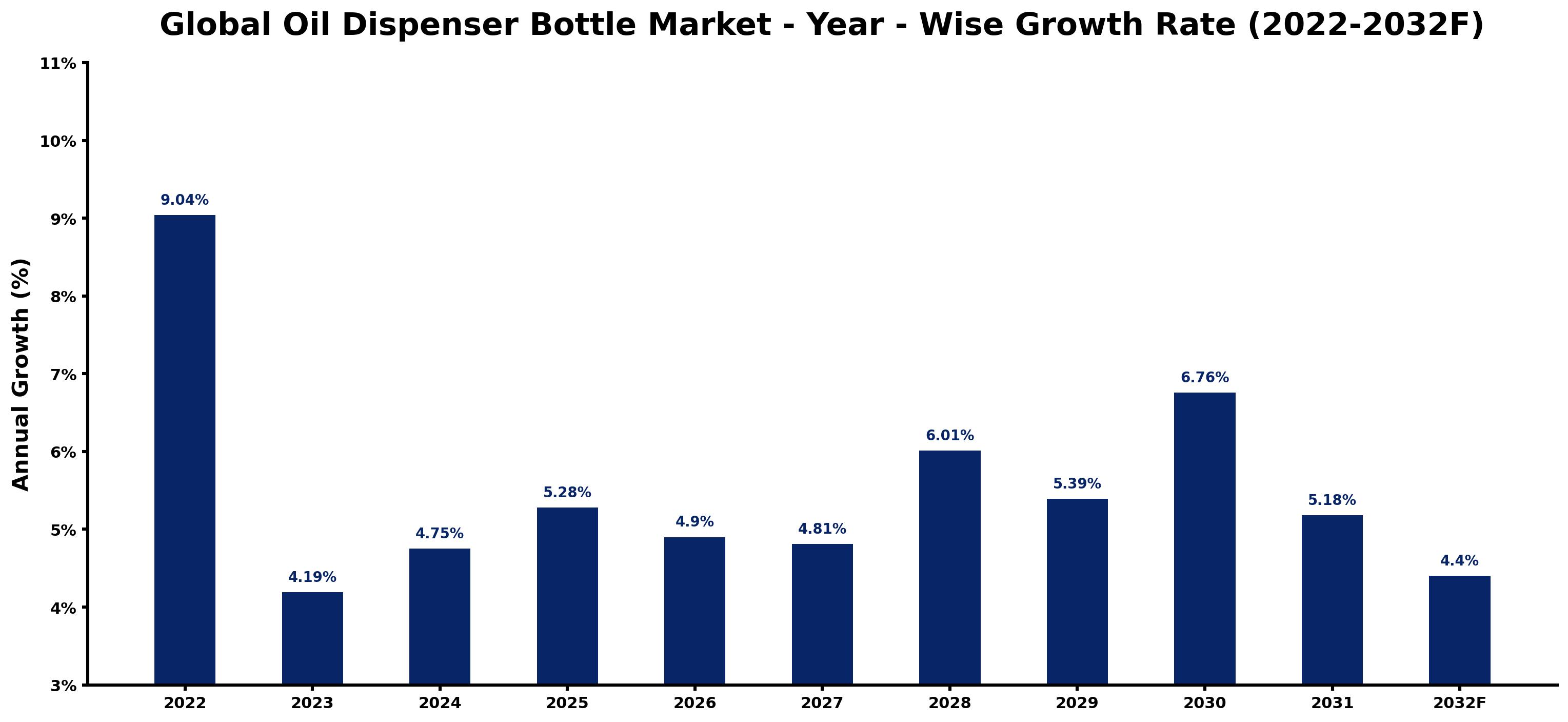Global Oil Dispenser Bottle Market Year-wise Growth Rate and Key Drivers