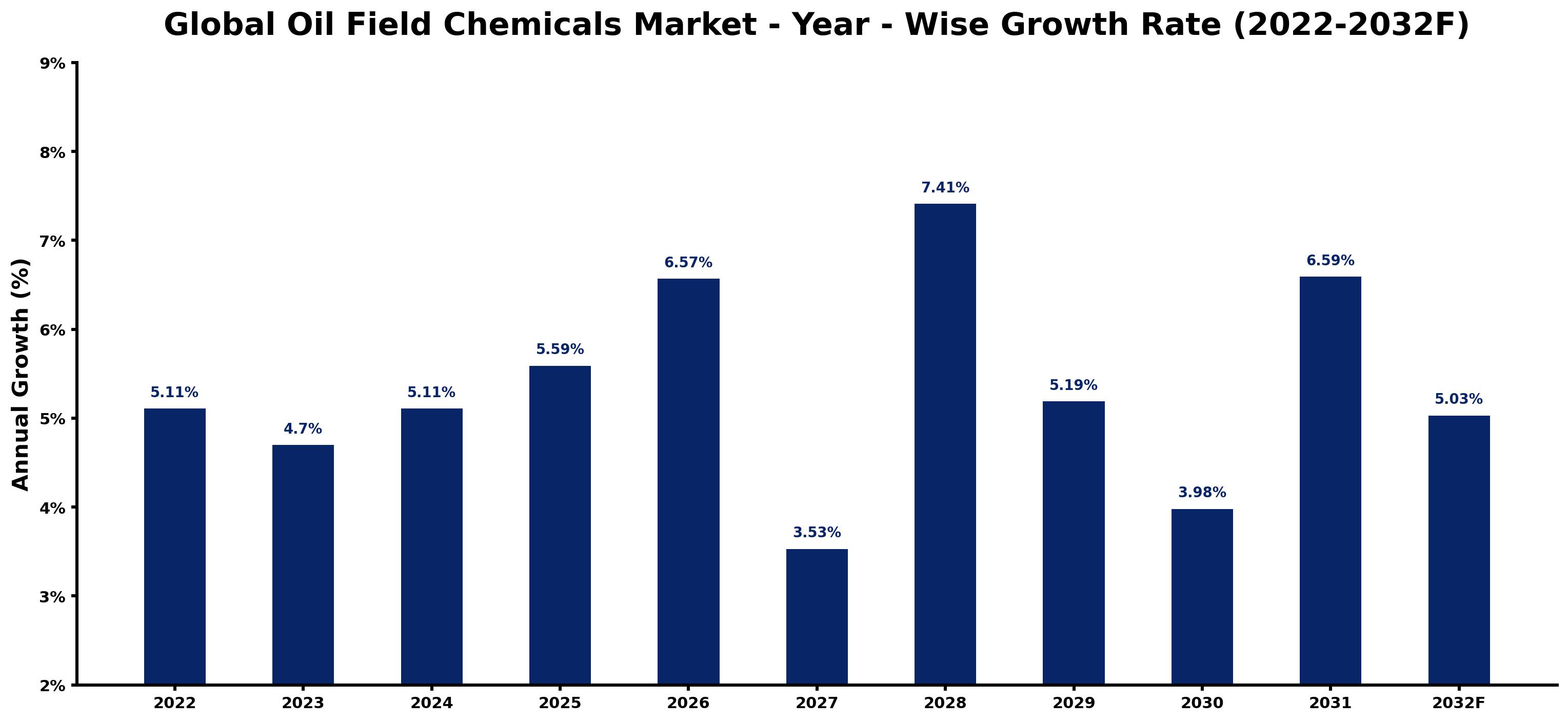Global Oil Field Chemicals Market Year-wise Growth Rate and Key Drivers