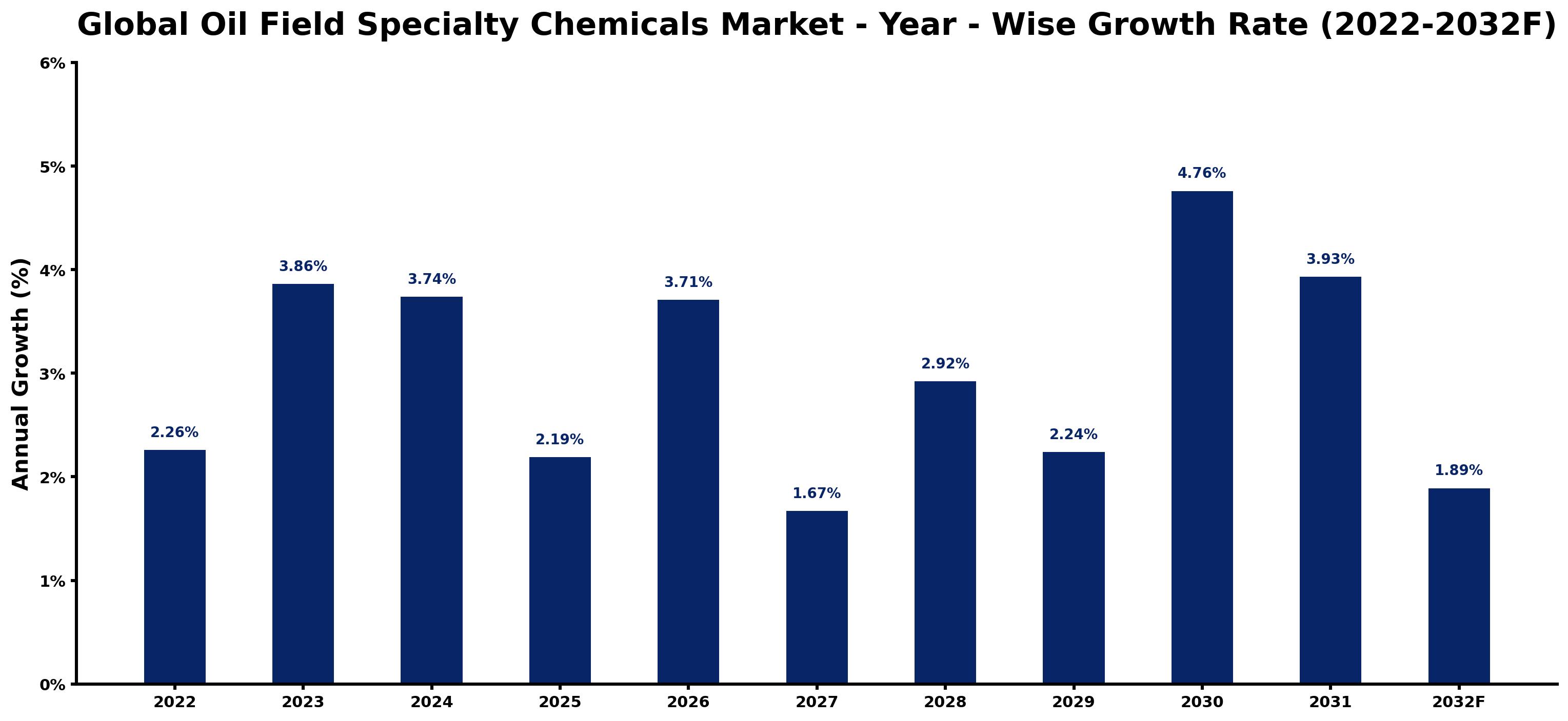 Global Oil Field Specialty Chemicals Market Year-wise Growth Rate and Key Drivers
