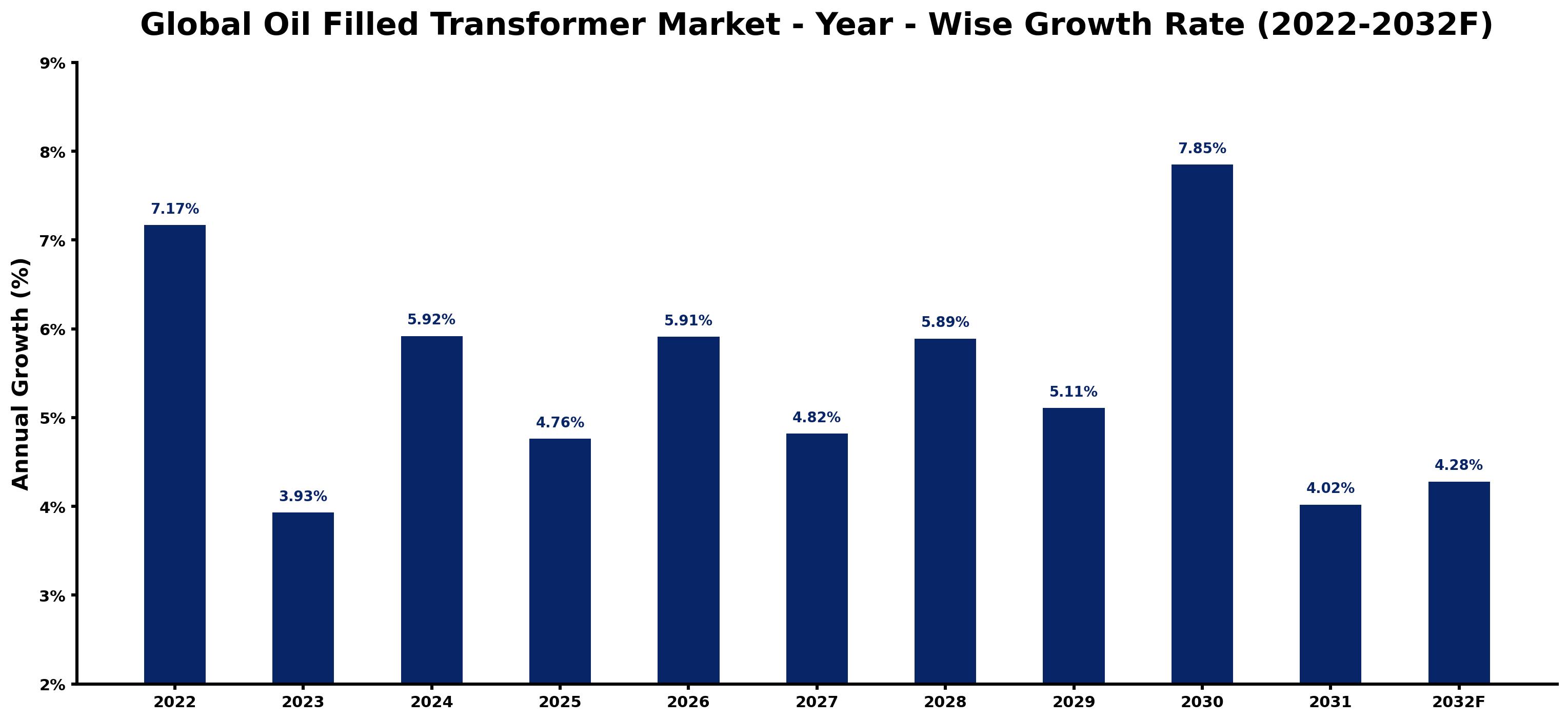 Global Oil Filled Transformer Market Year-wise Growth Rate and Key Drivers