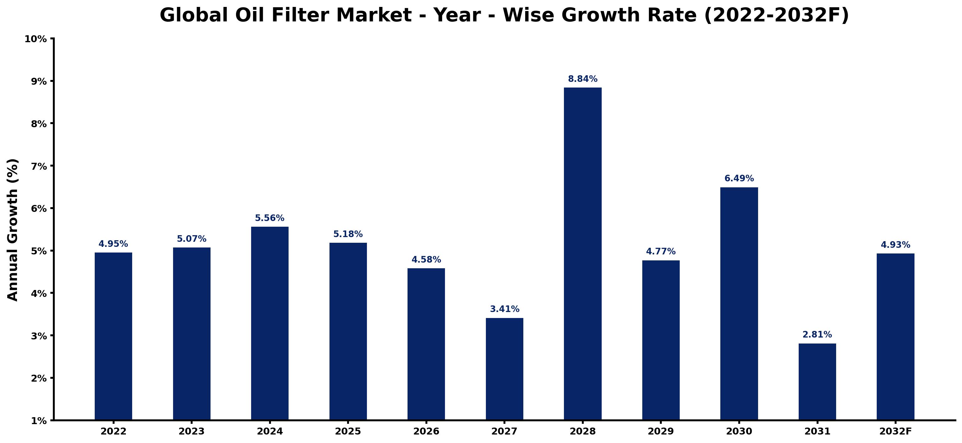 Global Oil Filter Market Year-wise Growth Rate and Key Drivers