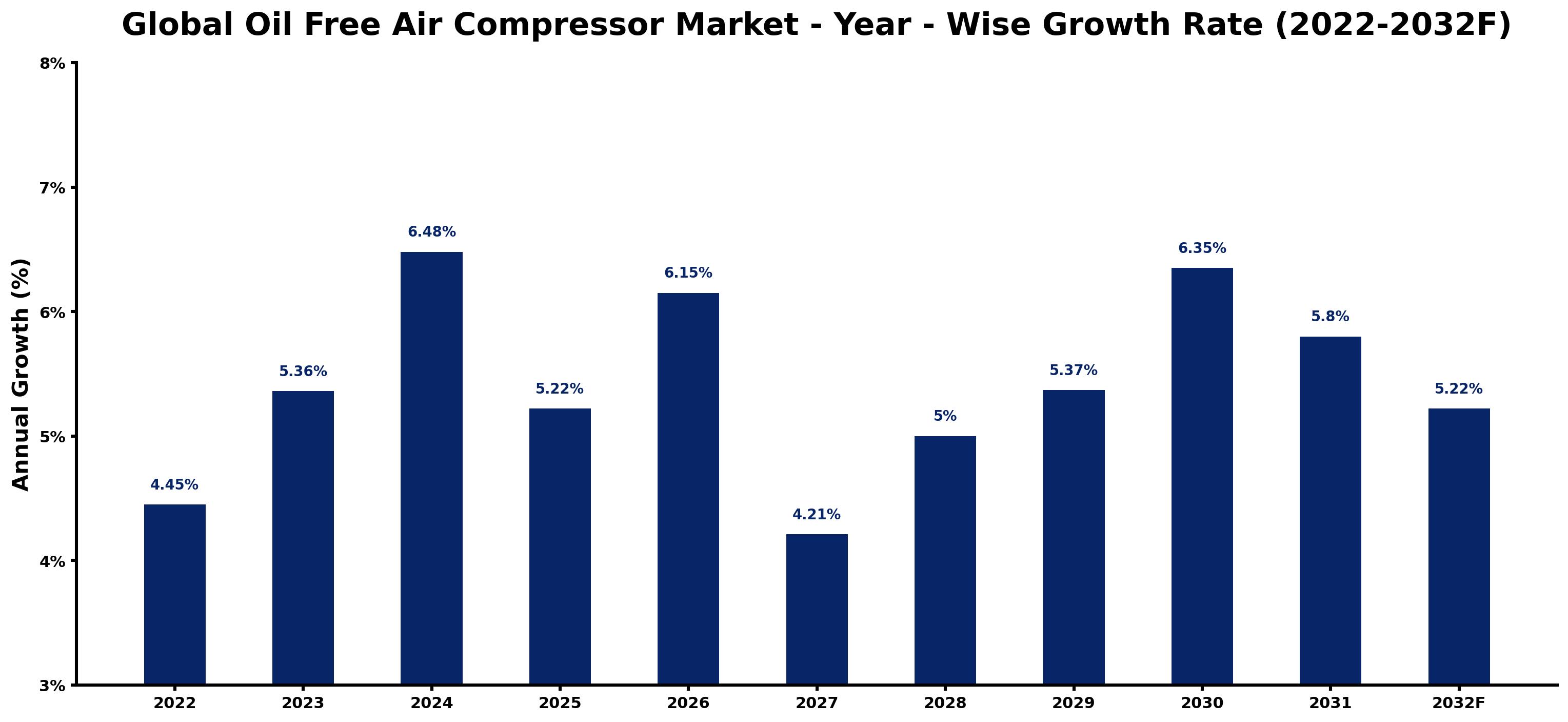 Global Oil Free Air Compressor Market Year-wise Growth Rate and Key Drivers
