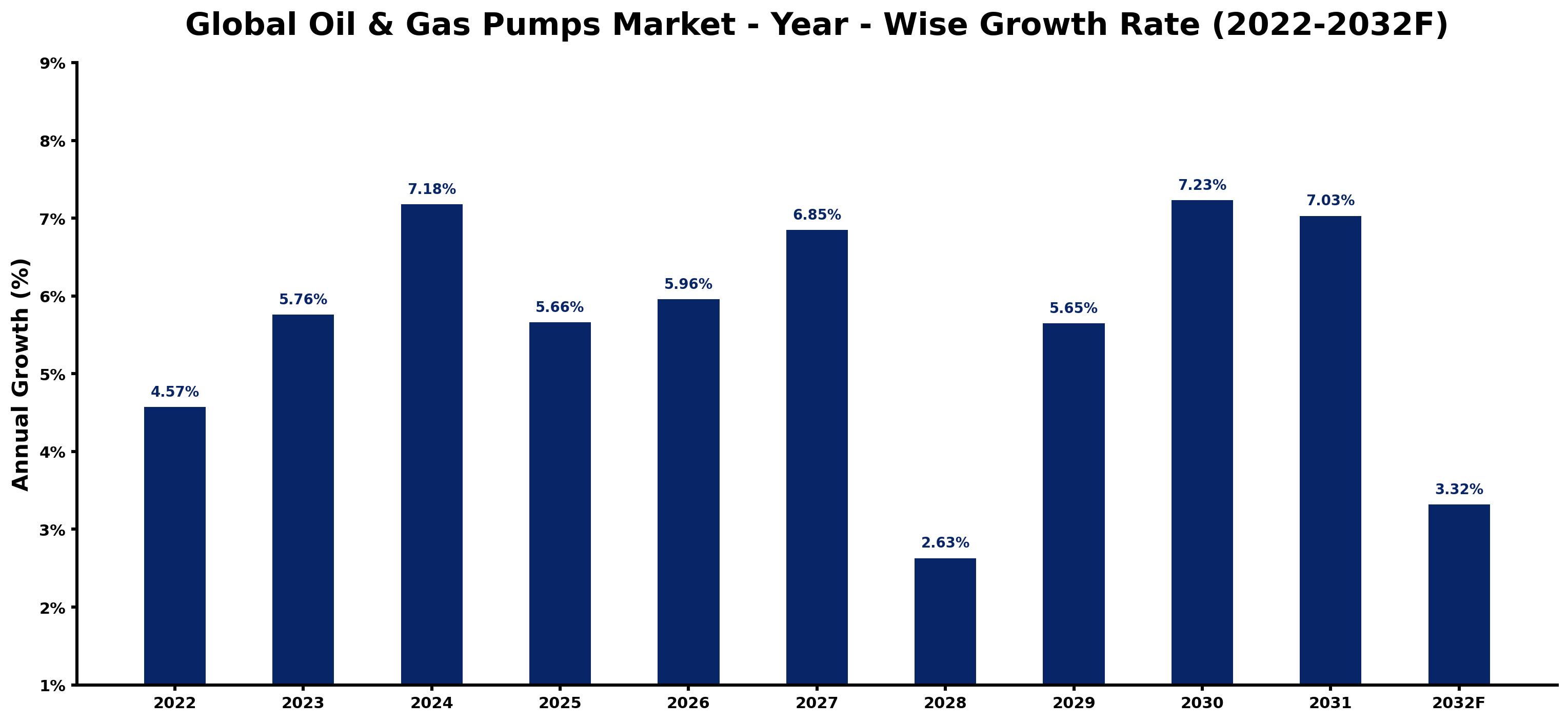 Global Oil & Gas Pumps Market Year-wise Growth Rate and Key Drivers