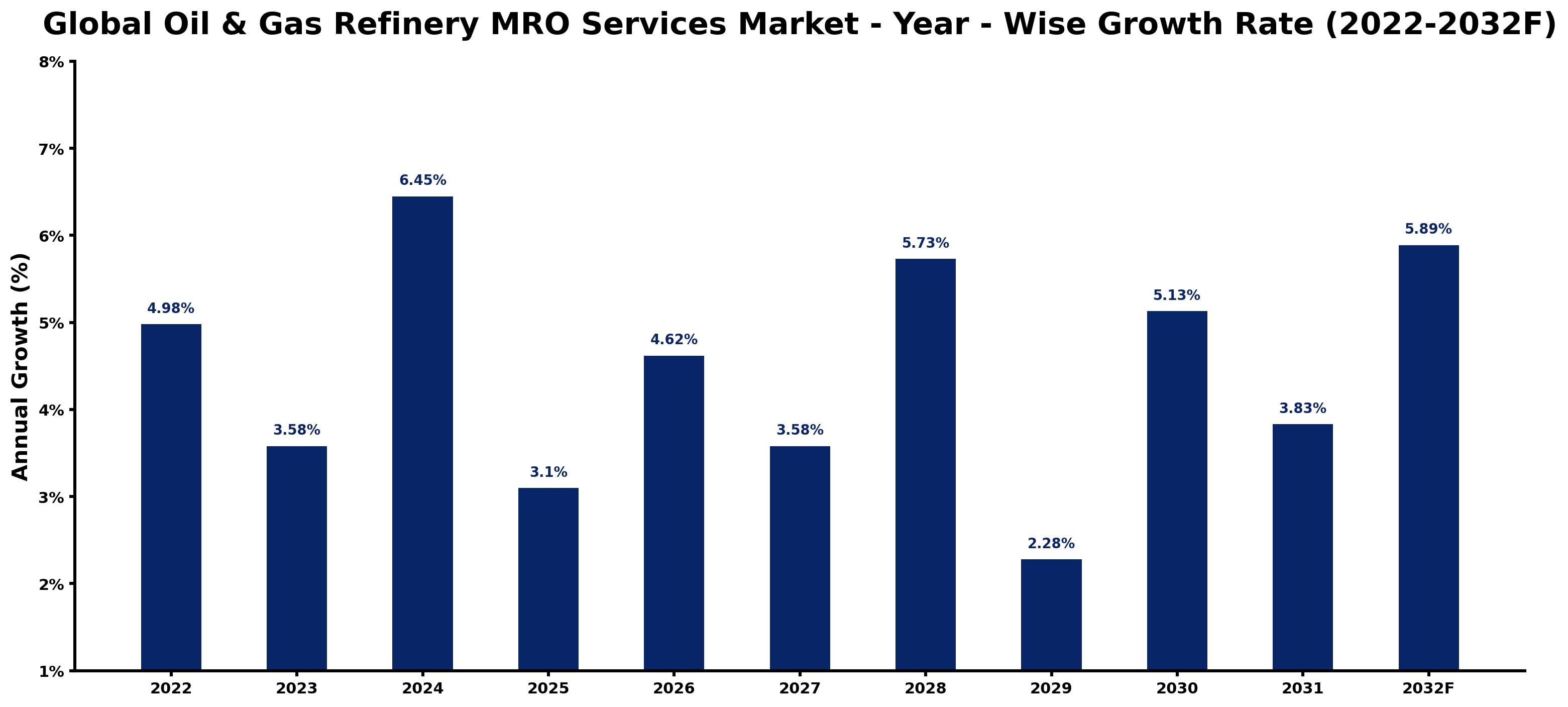 Global Oil & Gas Refinery MRO Services Market Year-wise Growth Rate and Key Drivers
