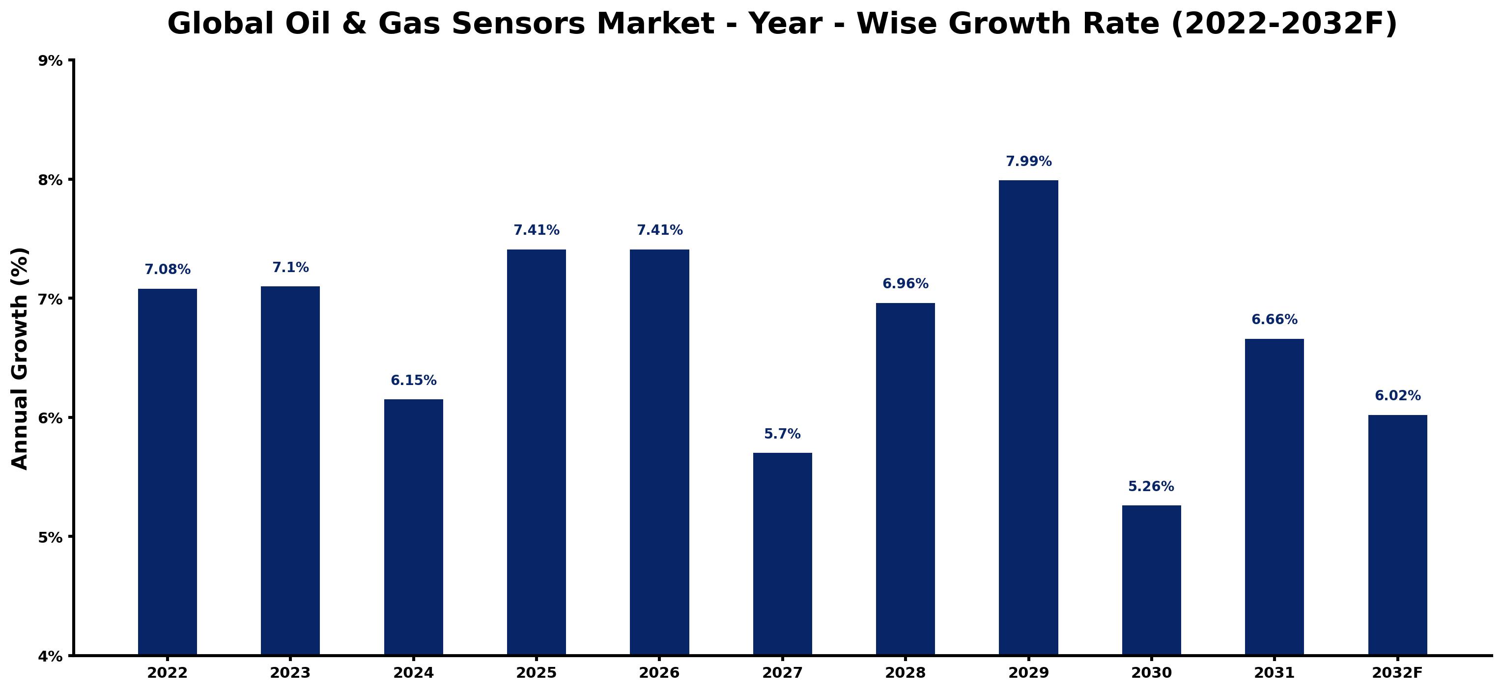 Global Oil & Gas Sensors Market Year-wise Growth Rate and Key Drivers