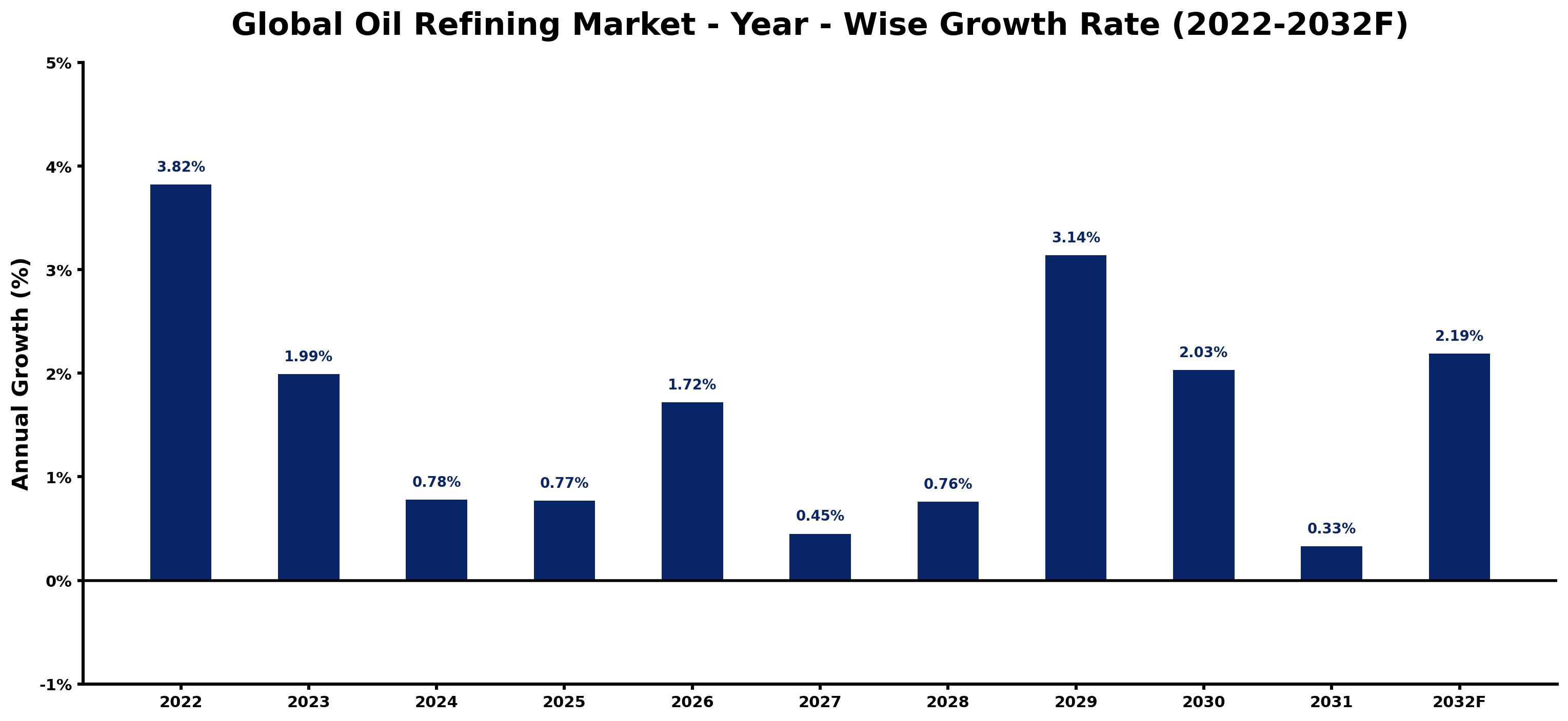 Global Oil Refining Market Year-wise Growth Rate and Key Drivers