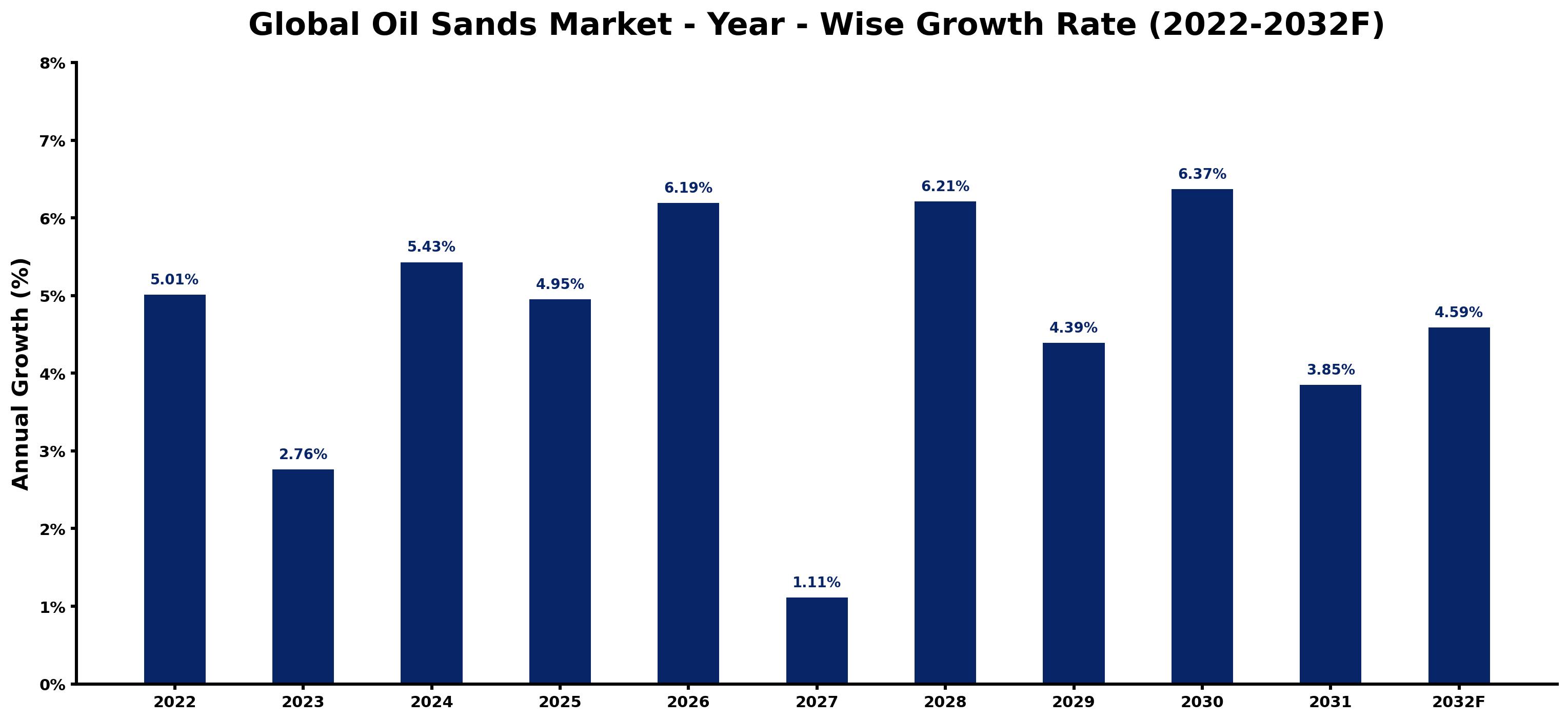 Global Oil Sands Market Year-wise Growth Rate and Key Drivers