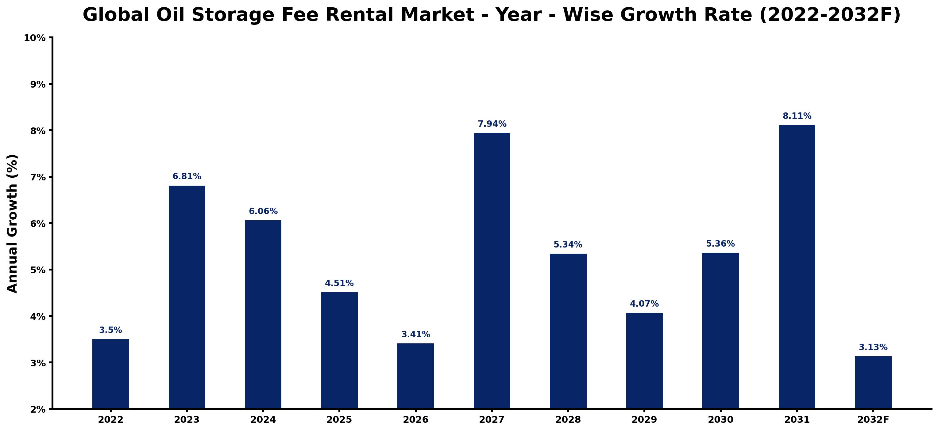 Global Oil Storage Fee Rental Market Year-wise Growth Rate and Key Drivers