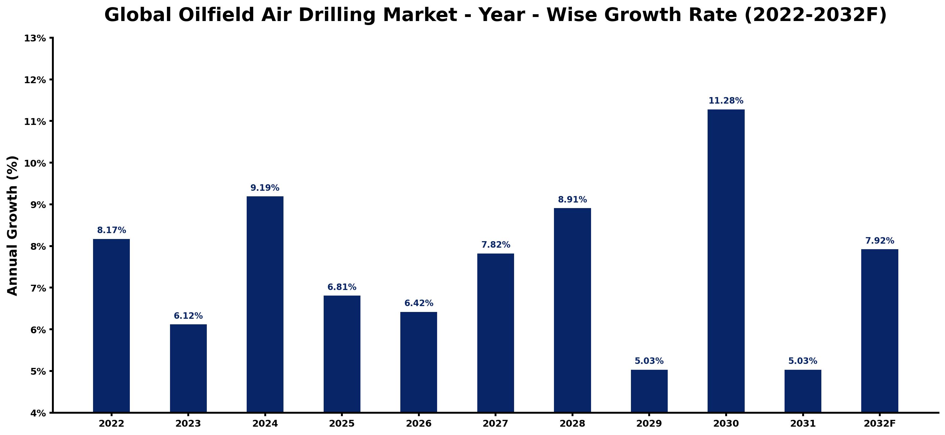 Global Oilfield Air Drilling Market Year-wise Growth Rate and Key Drivers