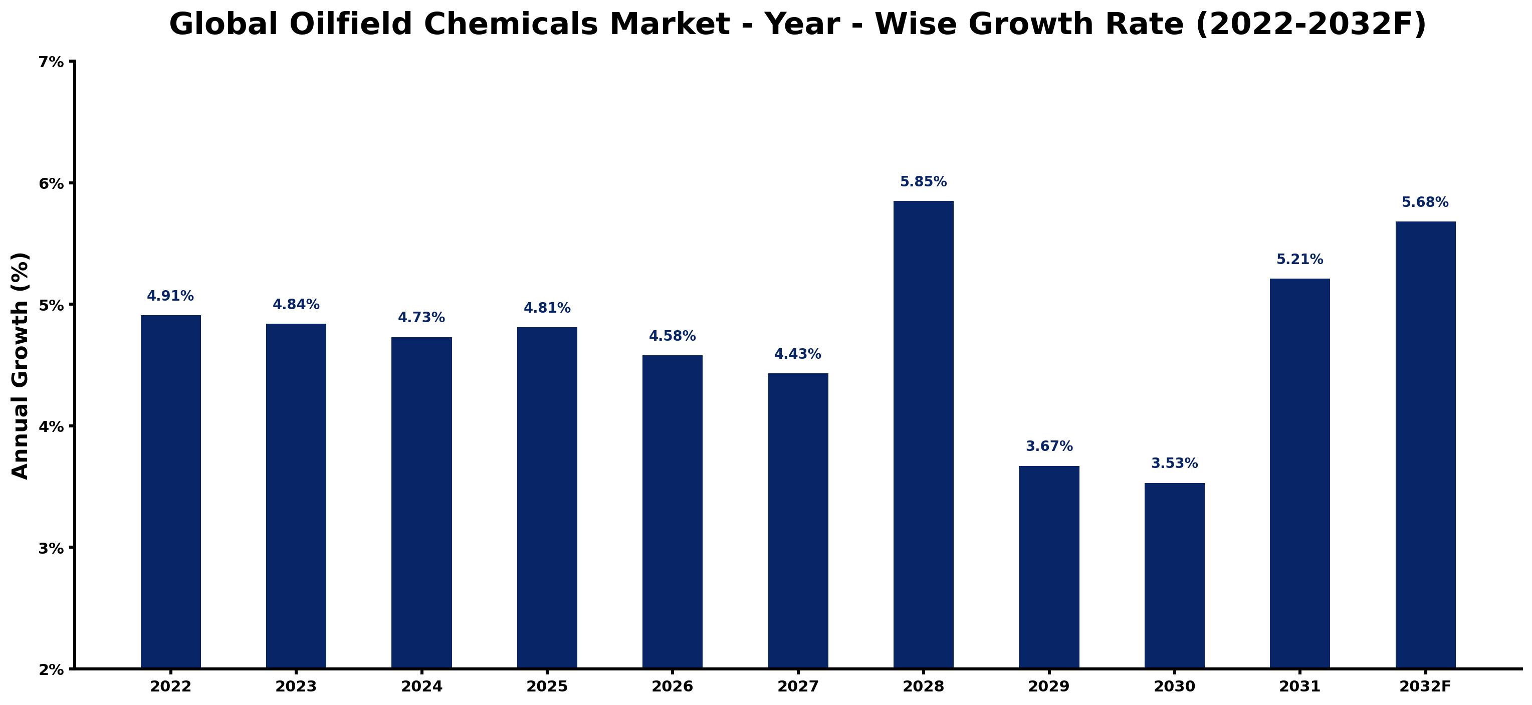 Global Oilfield Chemicals Market Year-wise Growth Rate and Key Drivers