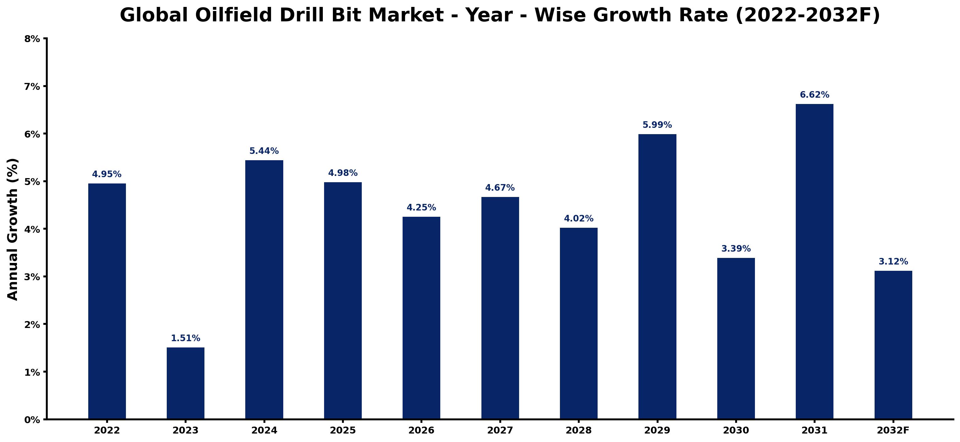 Global Oilfield Drill Bit Market Year-wise Growth Rate and Key Drivers