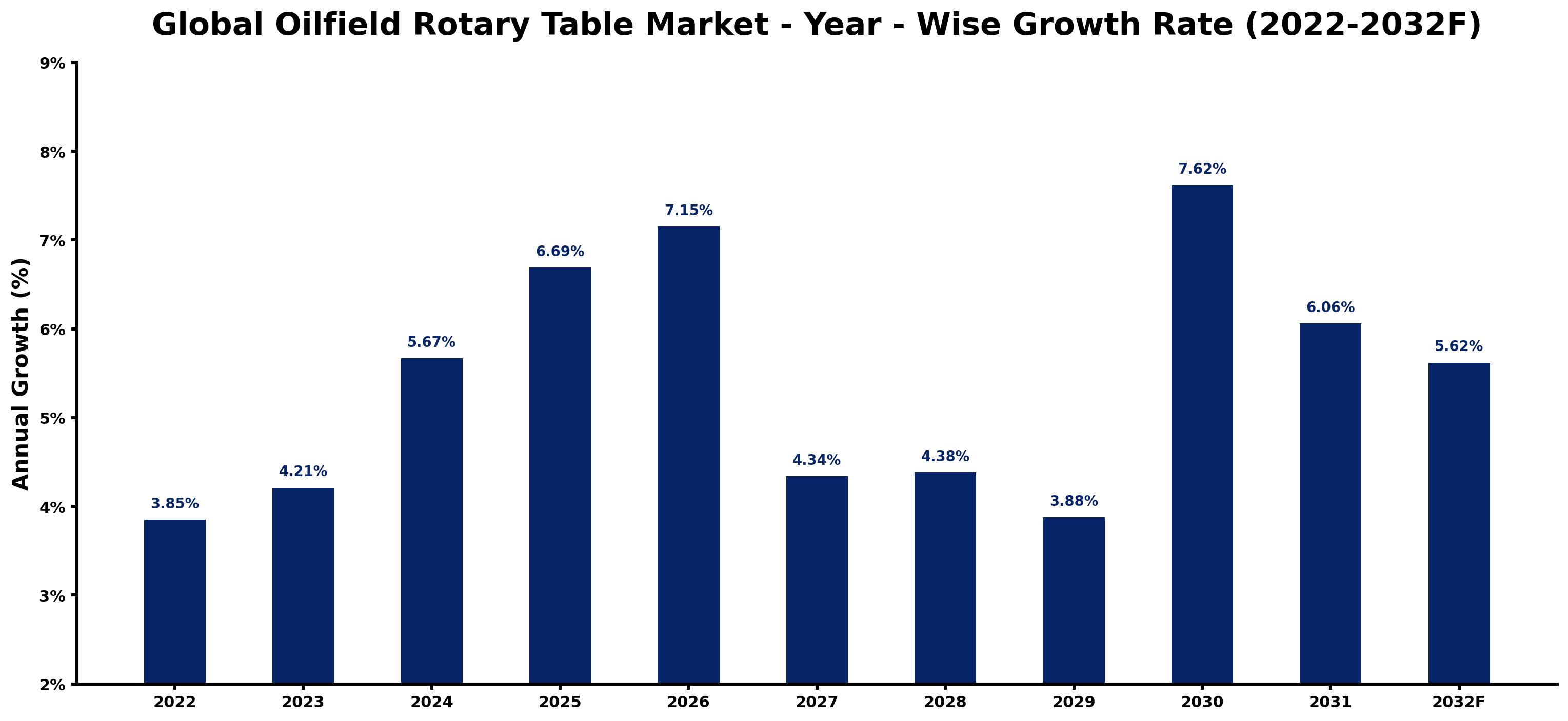 Global Oilfield Rotary Table Market Year-wise Growth Rate and Key Drivers