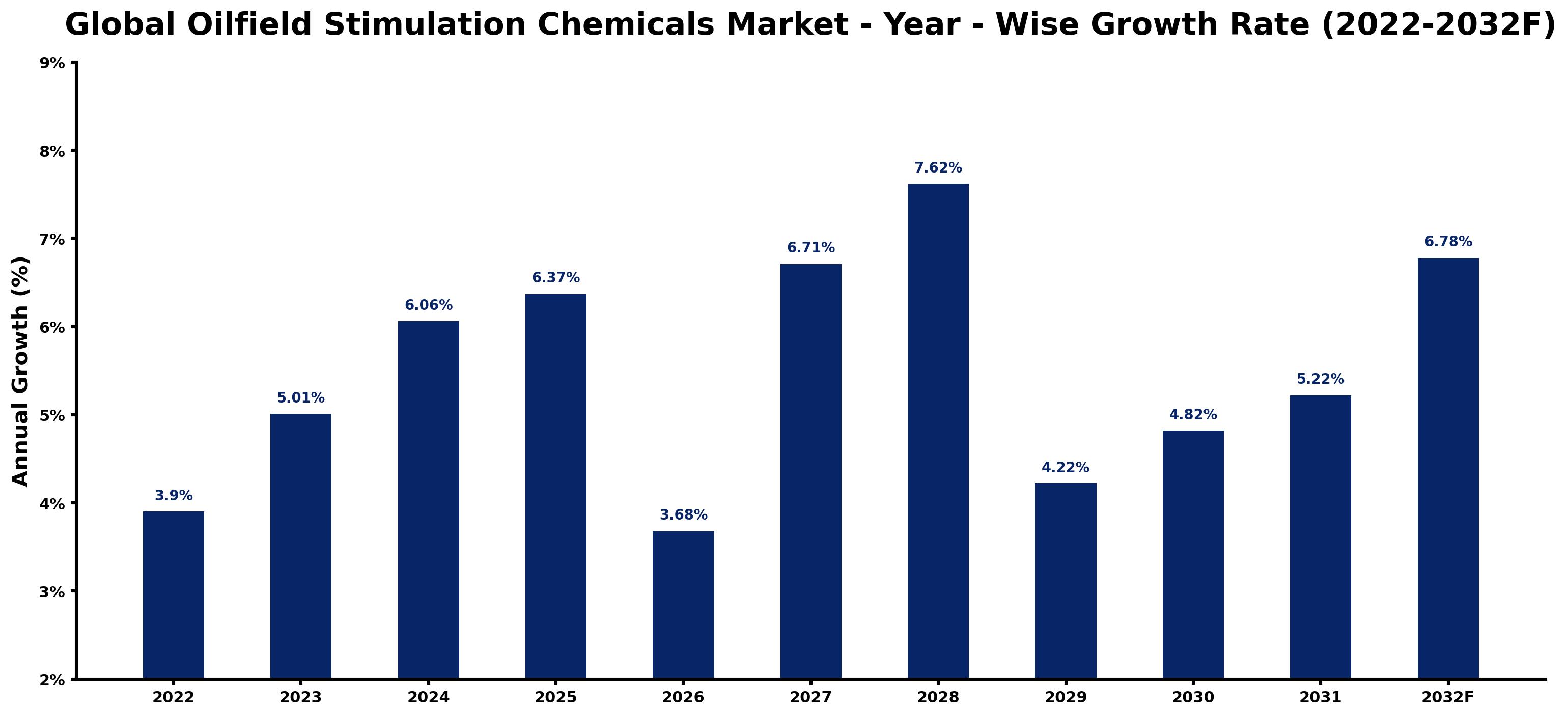 Global Oilfield Stimulation Chemicals Market Year-wise Growth Rate and Key Drivers